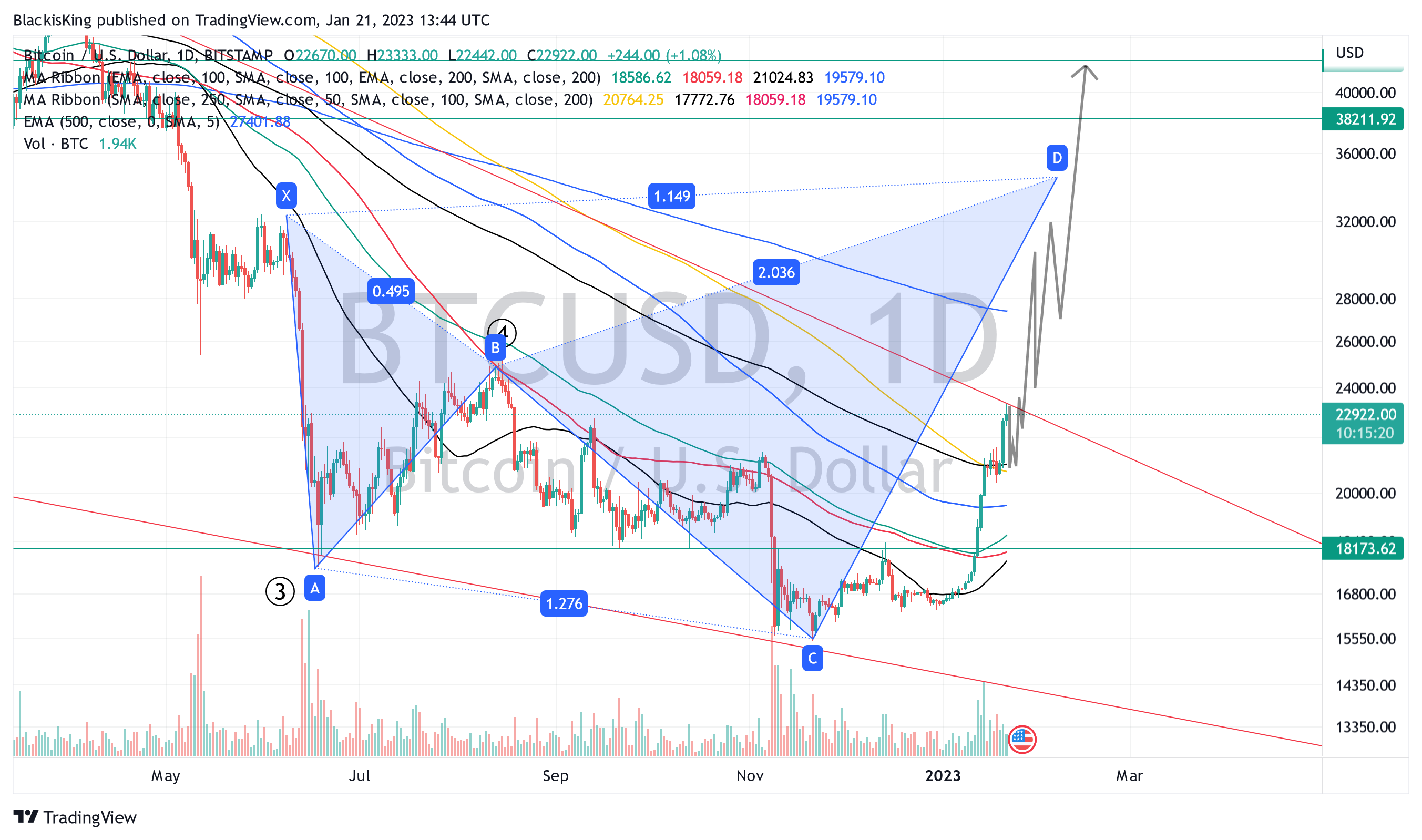 BITSTAMP:BTCUSD Chart Image by BlackisKing