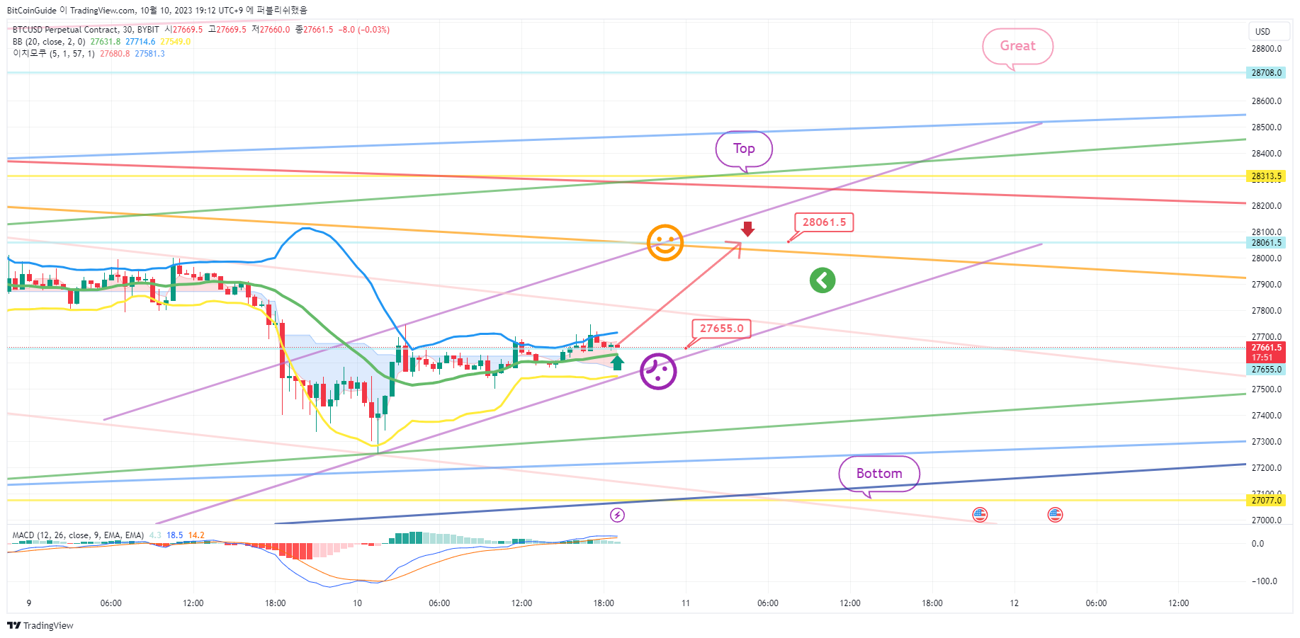 BYBIT:BTCUSD.P Chart Image by BitCoinGuide