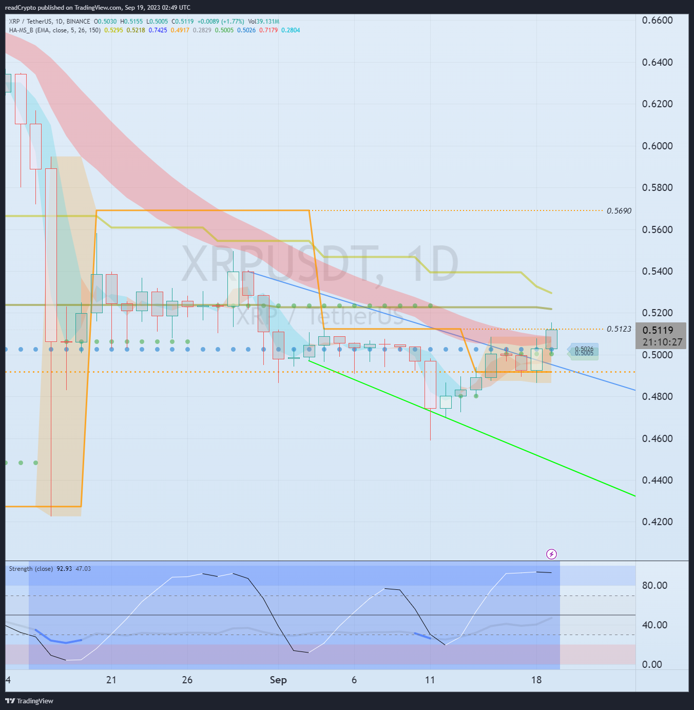 BINANCE:XRPUSDT Chart Image by readCrypto