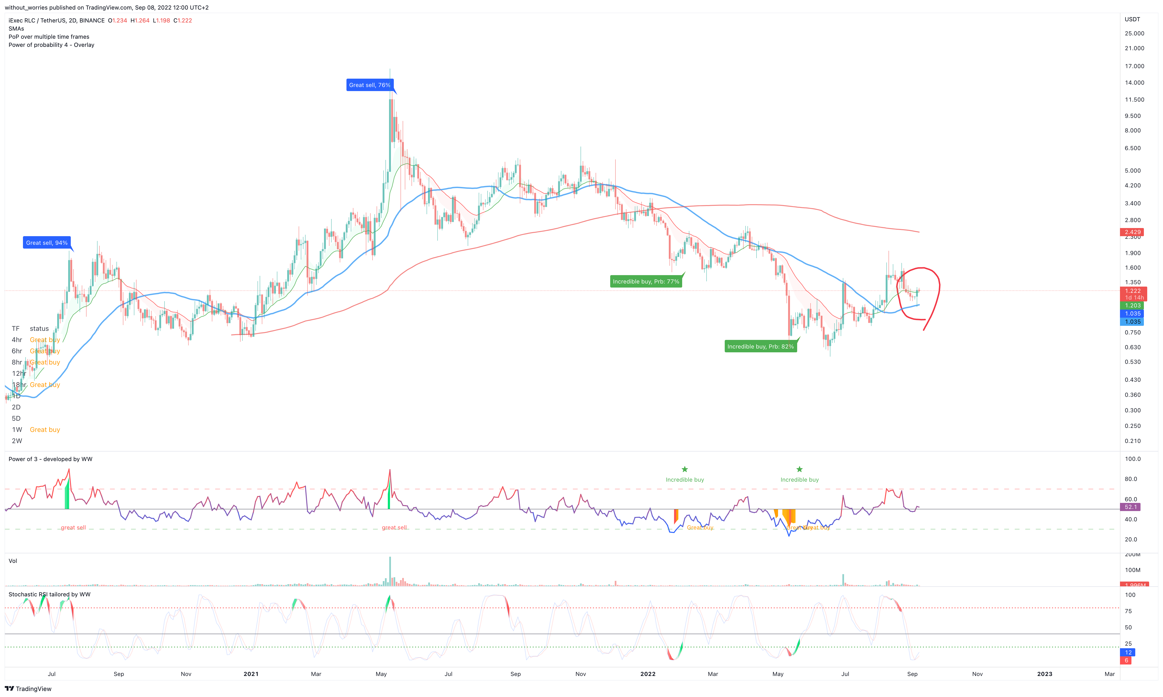 BINANCE:RLCUSDT Chart Image by without_worries