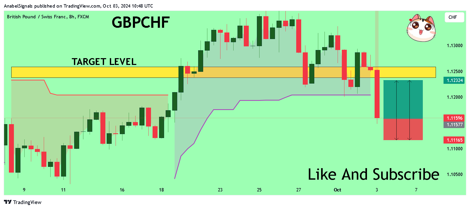 FX:GBPCHF Chart Image by AnabelSignals