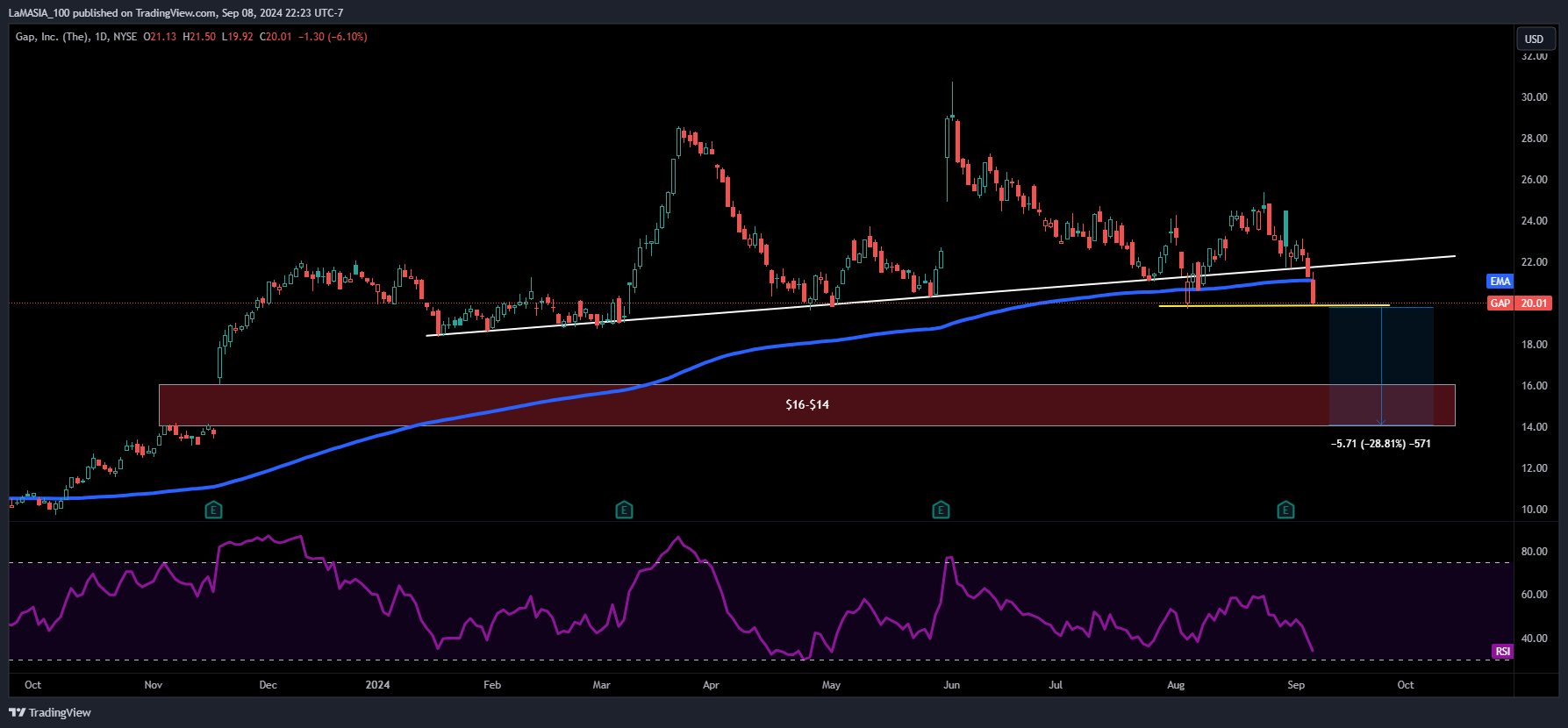 BATS:GAP Chart Image by LaMASIA_100