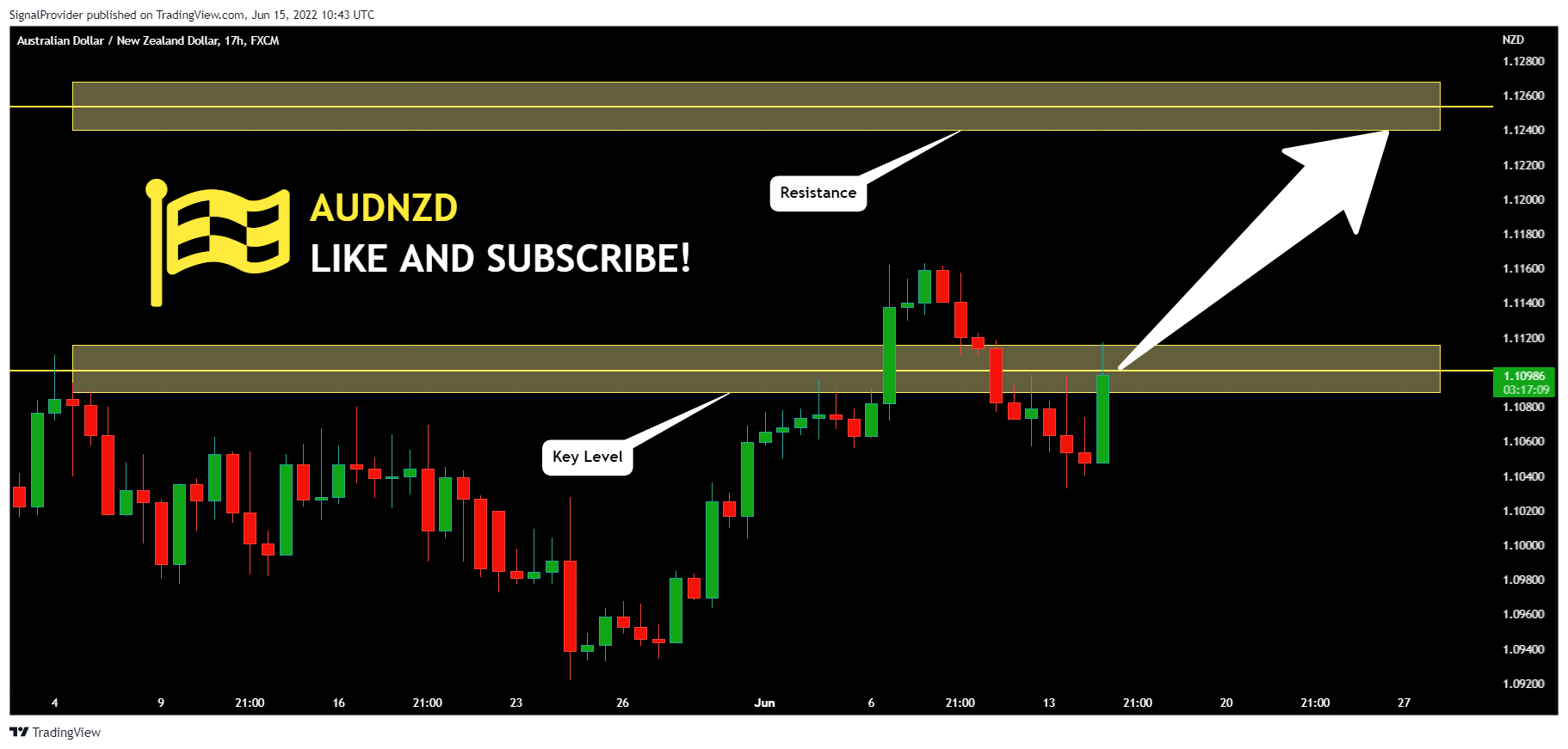 FX:AUDNZD Chart Image by SignalProvider