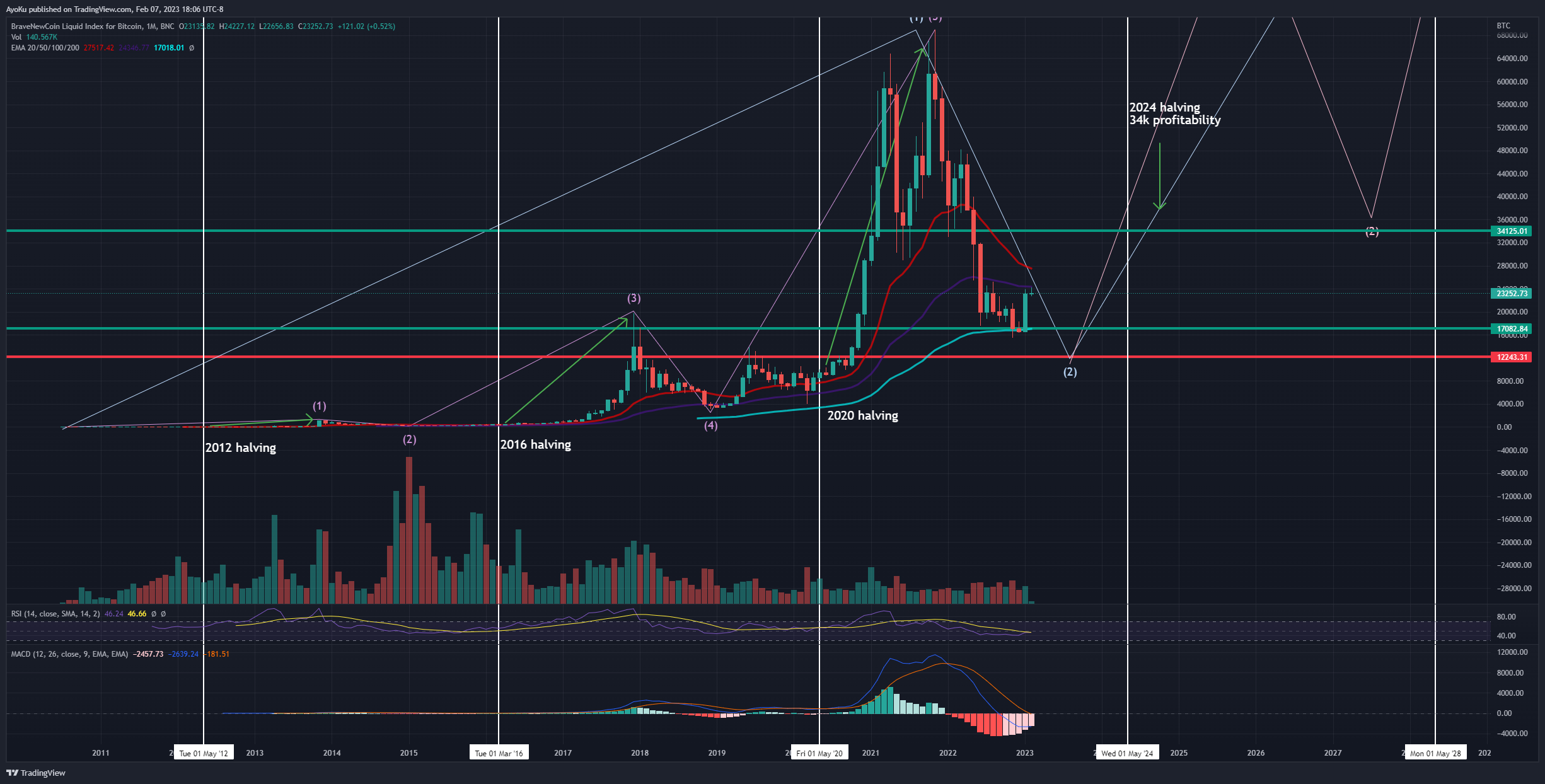 BNC:BLX Chart Image by AyoKu