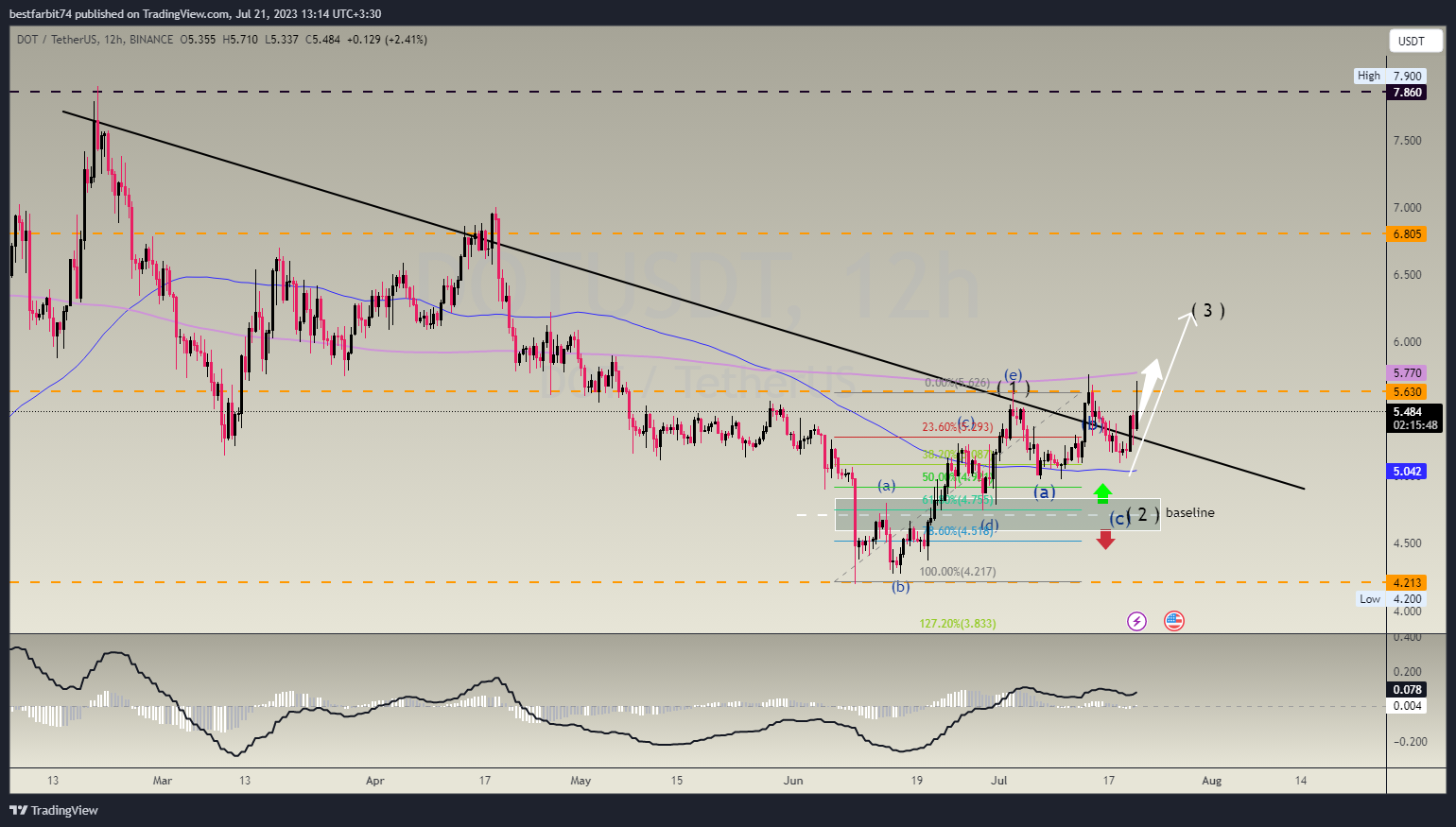 BINANCE:DOTUSDT Chart Image by bestfarbit74