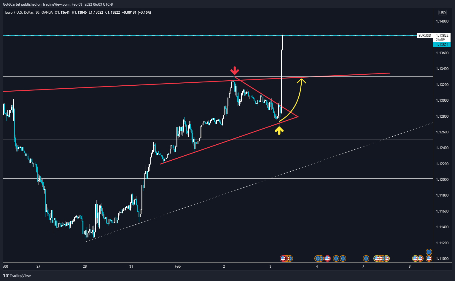 OANDA:EURUSD Chart Image by GoldCartel