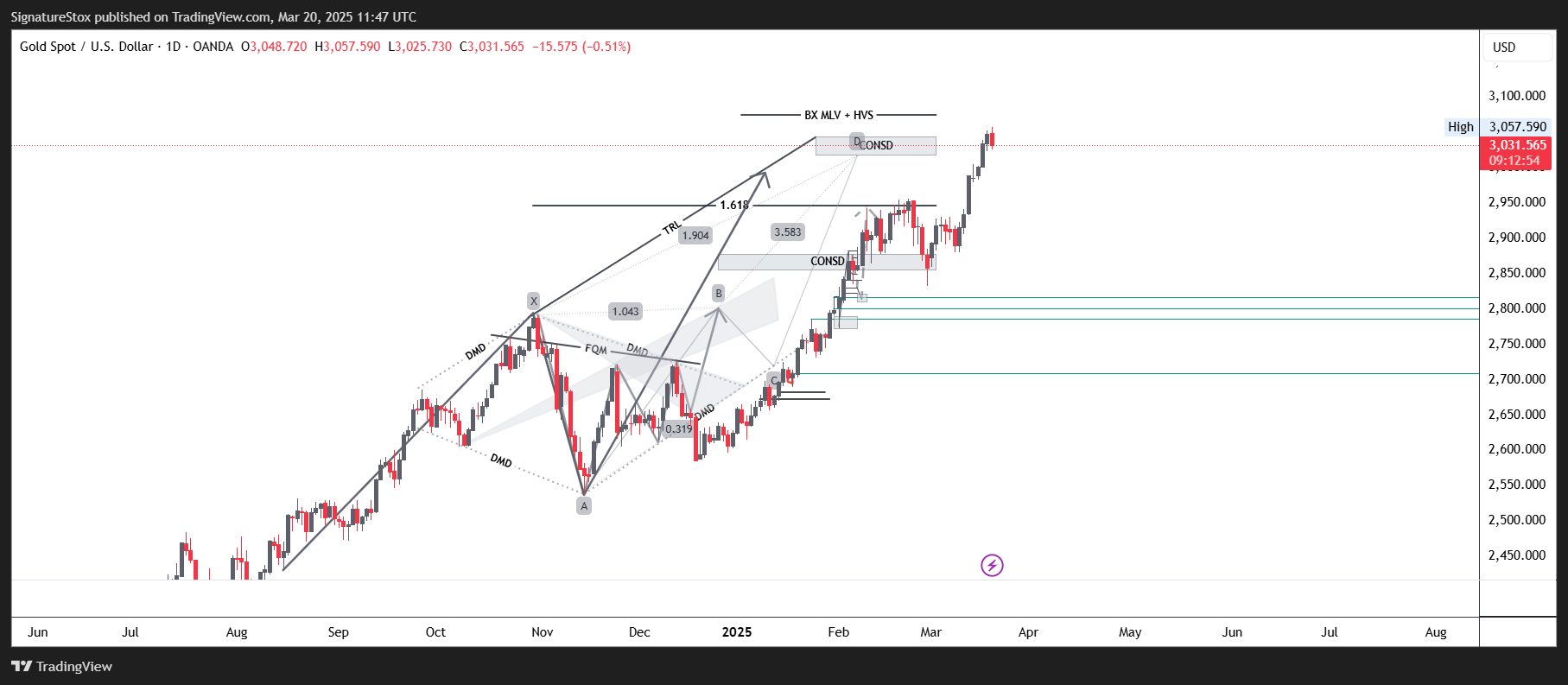 OANDA:XAUUSD Chart Image by SignatureStox