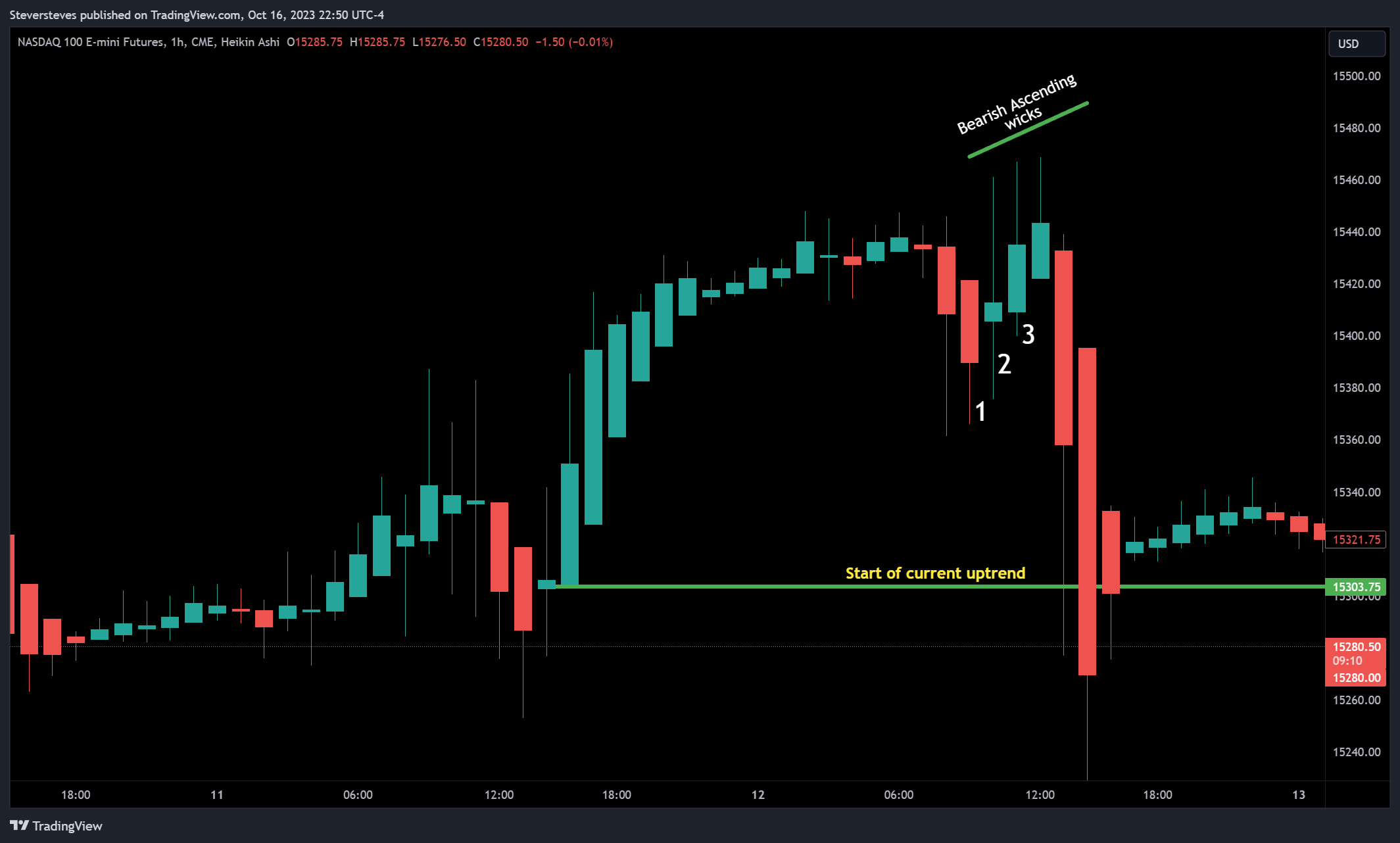 CME_MINI:NQ1! Chart Image by Steversteves