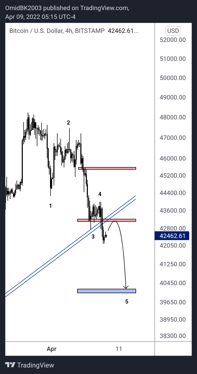 BITSTAMP:BTCUSD Chart Image by OmidBK2003