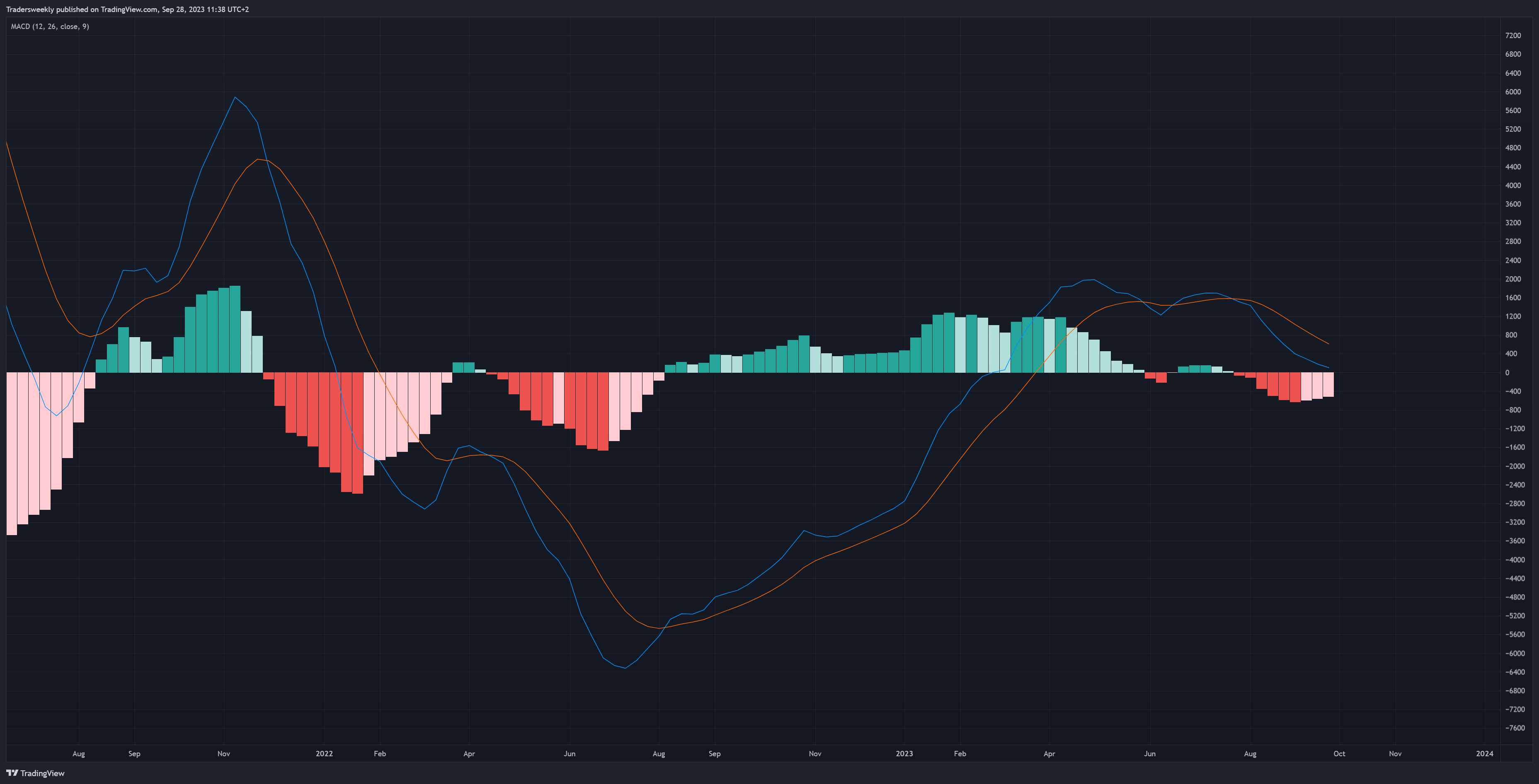 BITSTAMP:BTCUSD Chart Image by Tradersweekly