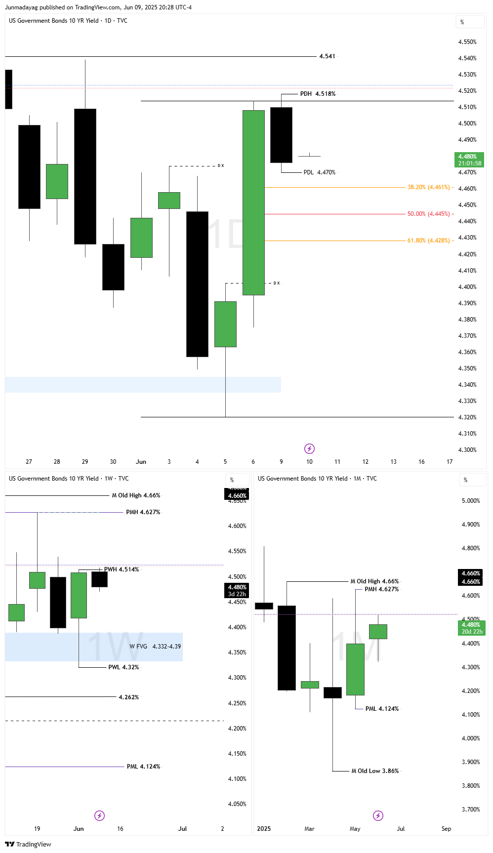 TVC:US10Y Chart Image by Junmadayag