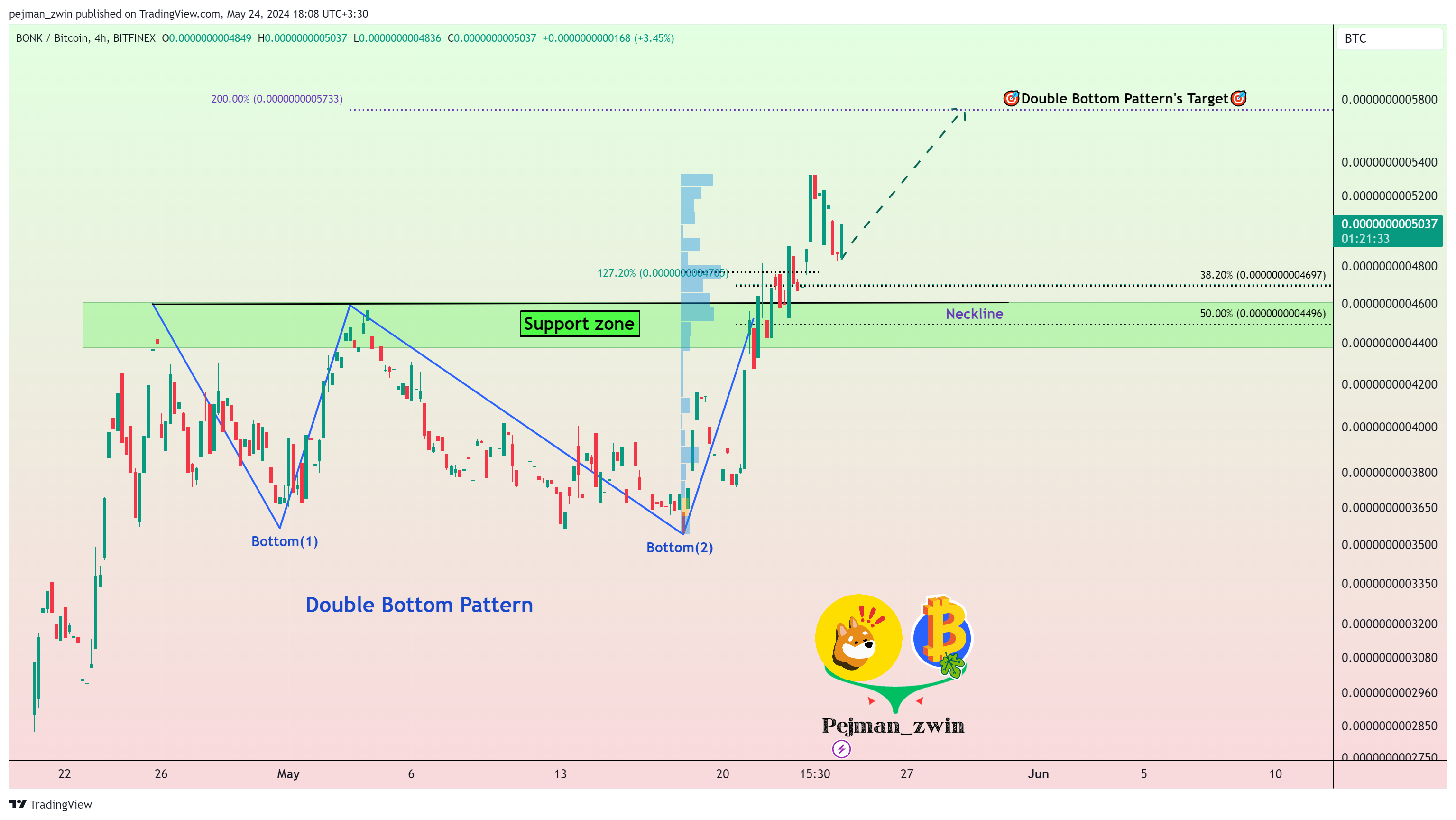 BITFINEX:BONKBTC Chart Image by pejman_zwin