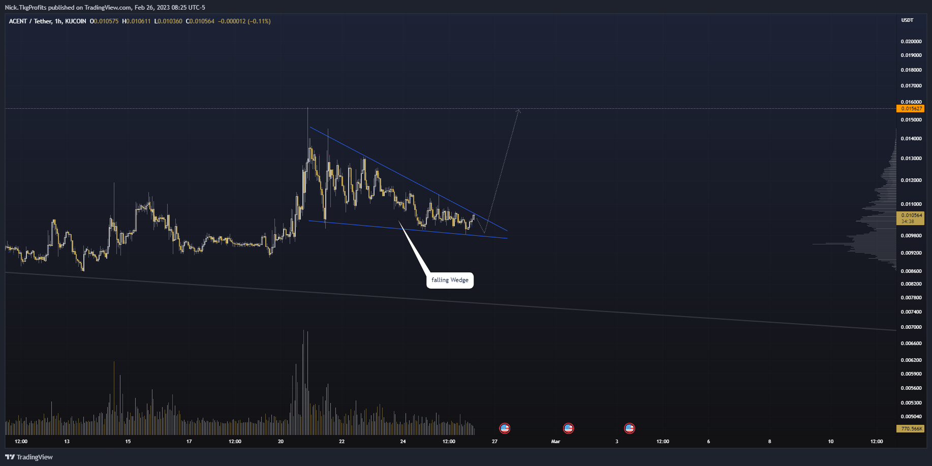 KUCOIN:ACEUSDT Chart Image by Nick.TkgProfits