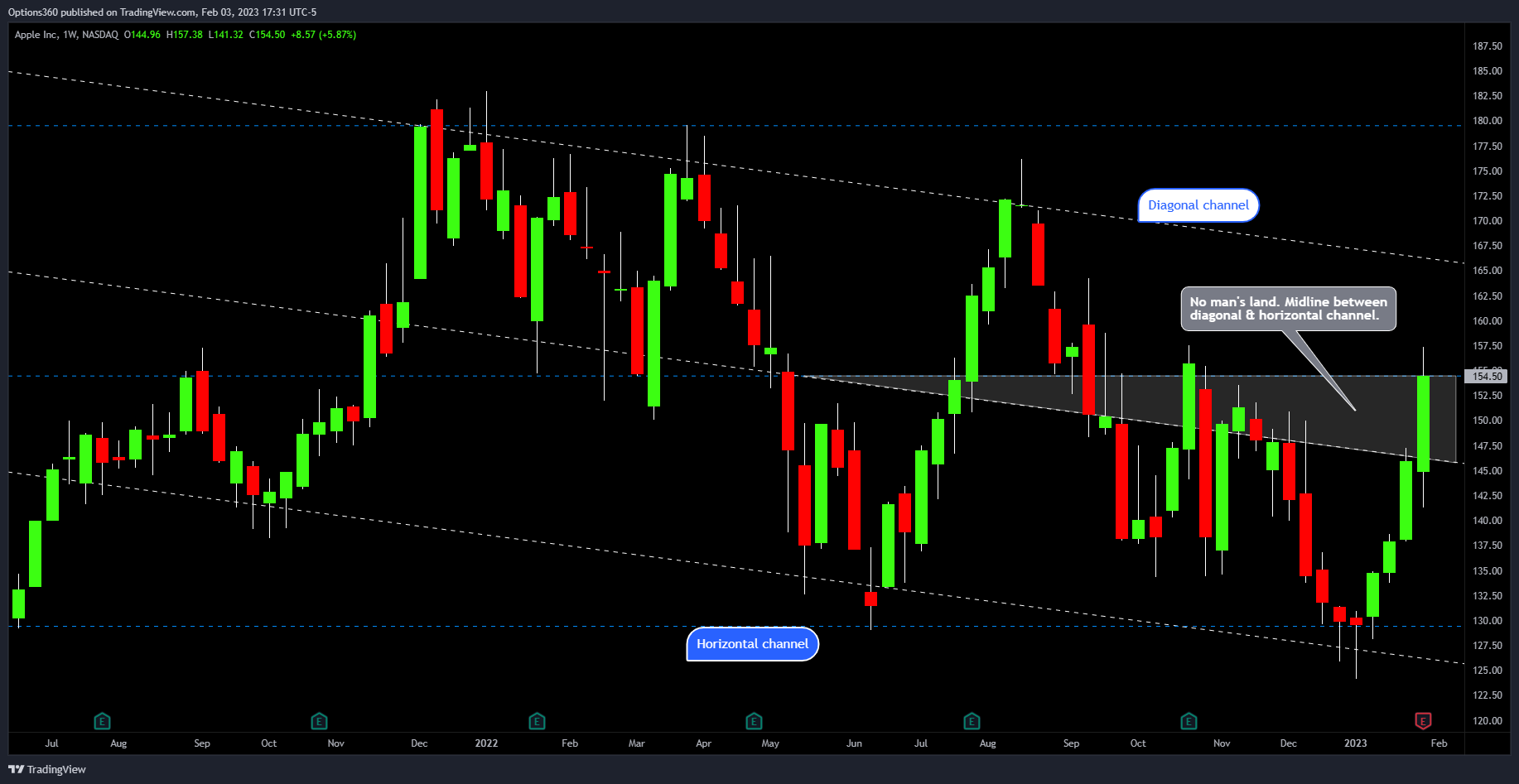 NASDAQ:AAPL Chart Image by Options360