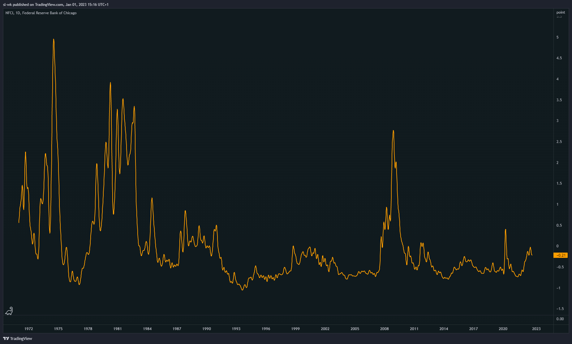 FRED:NFCI Chart Image by sl-wk