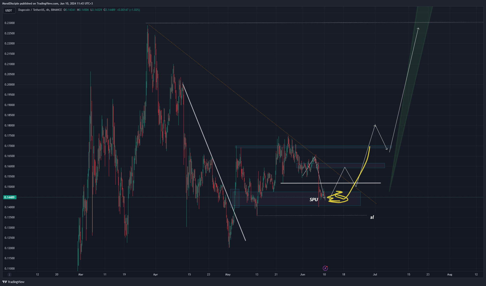 BINANCE:DOGEUSDT Chart Image by MoralDisciple