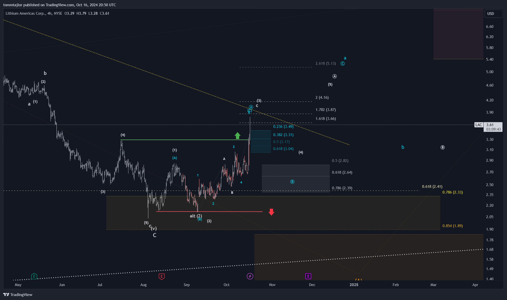BATS:LAC Chart Image by tommtajlor