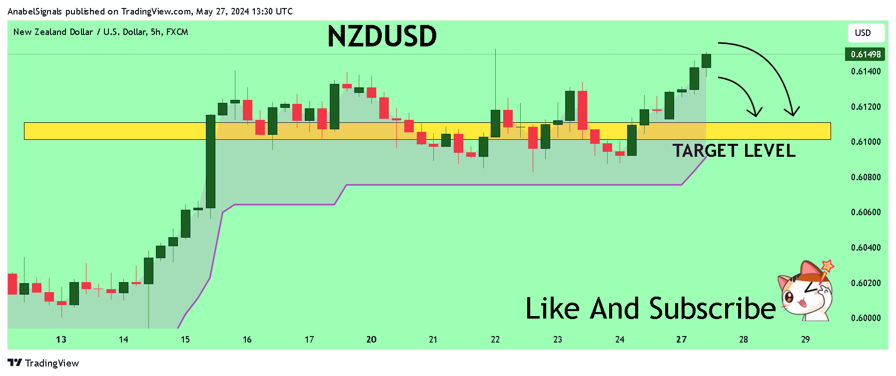 FX:NZDUSD Chart Image by AnabelSignals