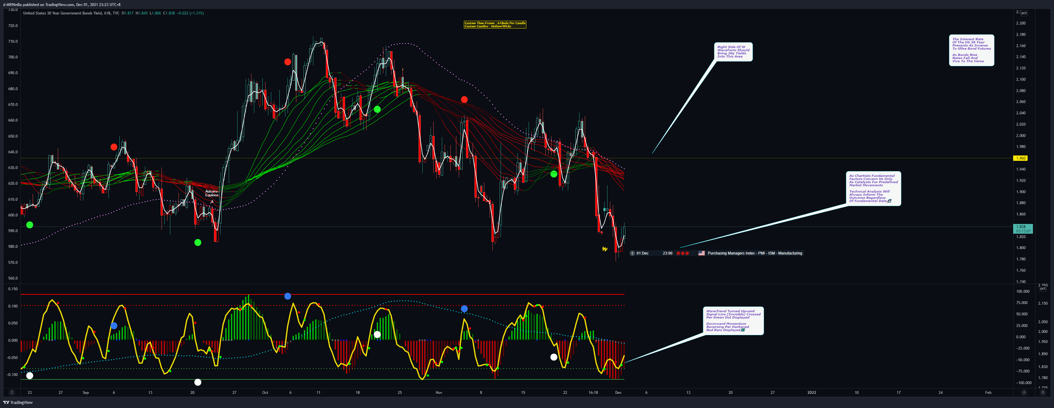 TVC:US30Y Chart Image by d-MR96nBa