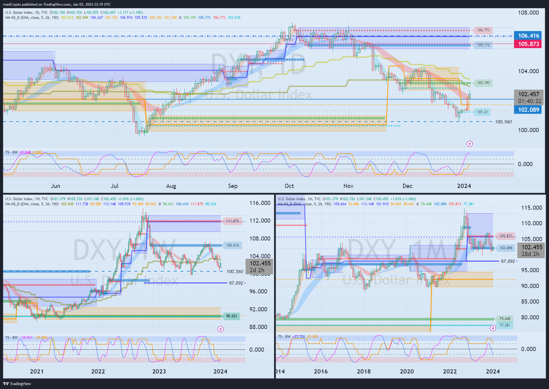 TVC:DXY Chart Image by readCrypto
