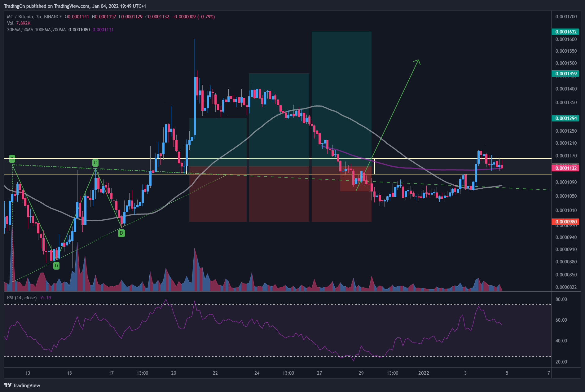 BINANCE:MCBTC Chart Image by TradingOn