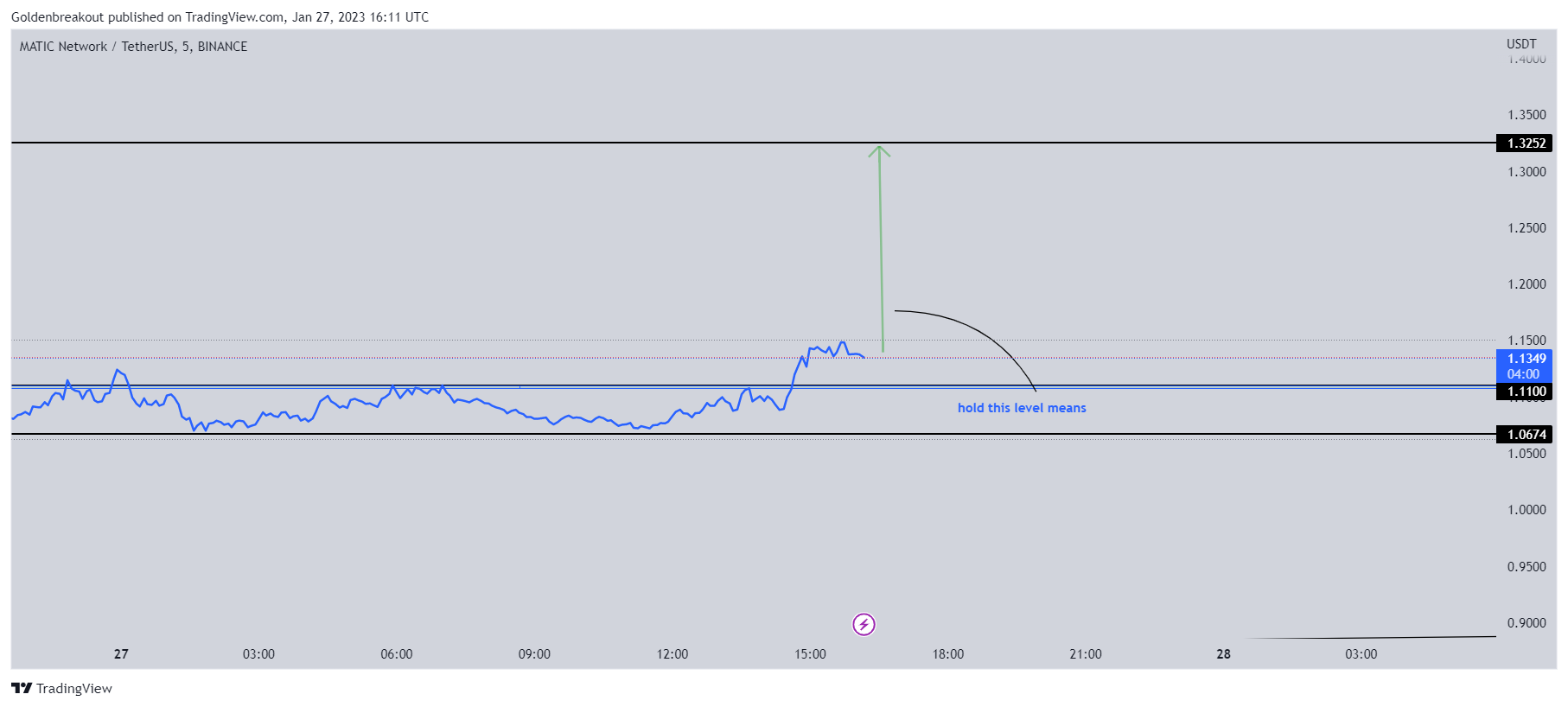 BINANCE:MATICUSDT Chart Image by Goldenbreakout
