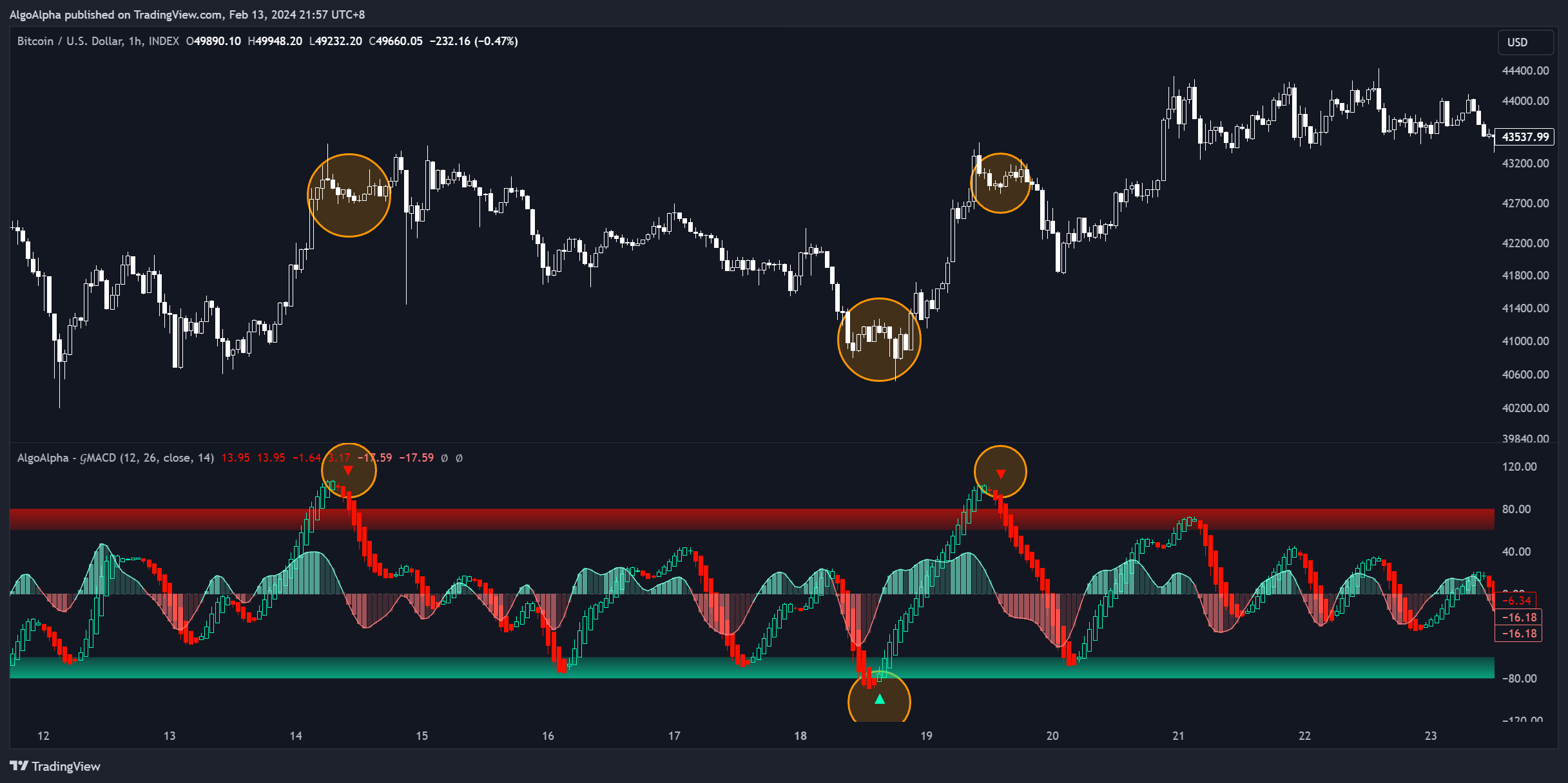 INDEX:BTCUSD Chart Image by AlgoAlpha