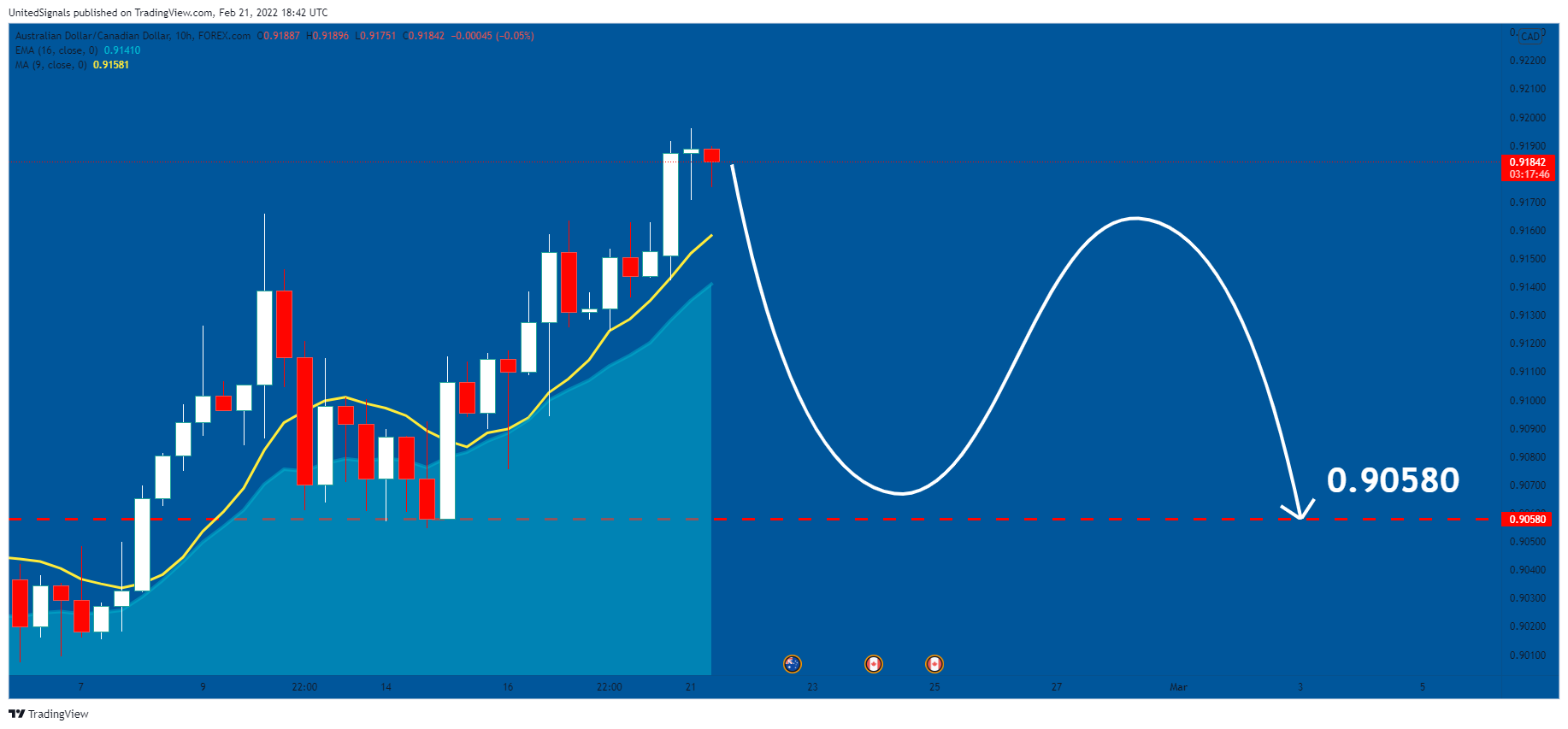 FOREXCOM:AUDCAD Chart Image by UnitedSignals