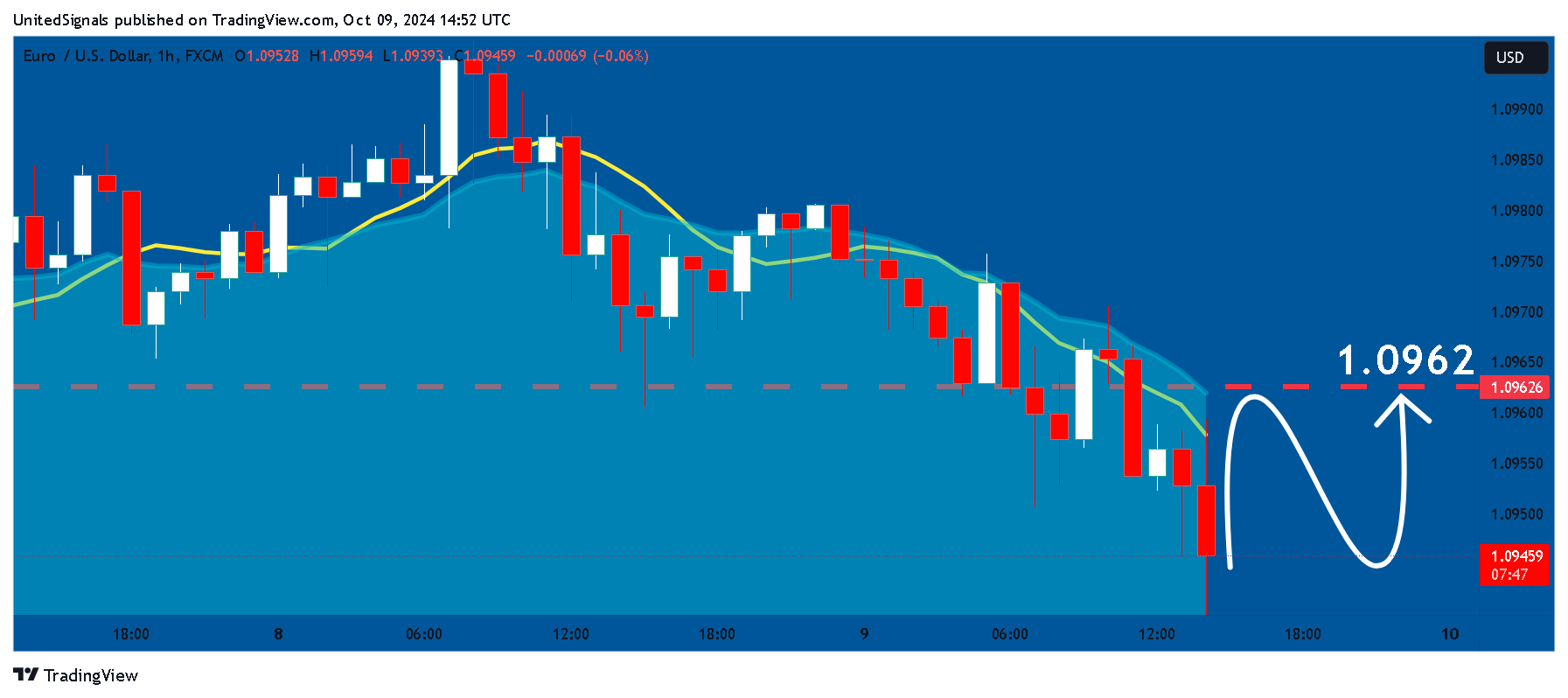 FX:EURUSD Chart Image by UnitedSignals