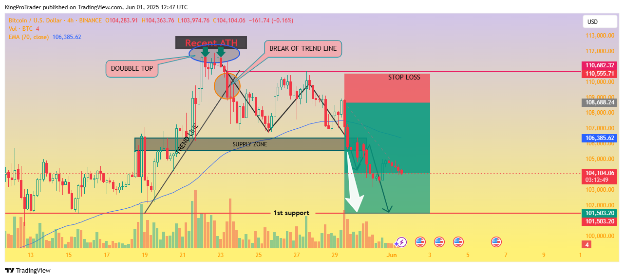BINANCE:BTCUSD Chart Image by KingProTrader