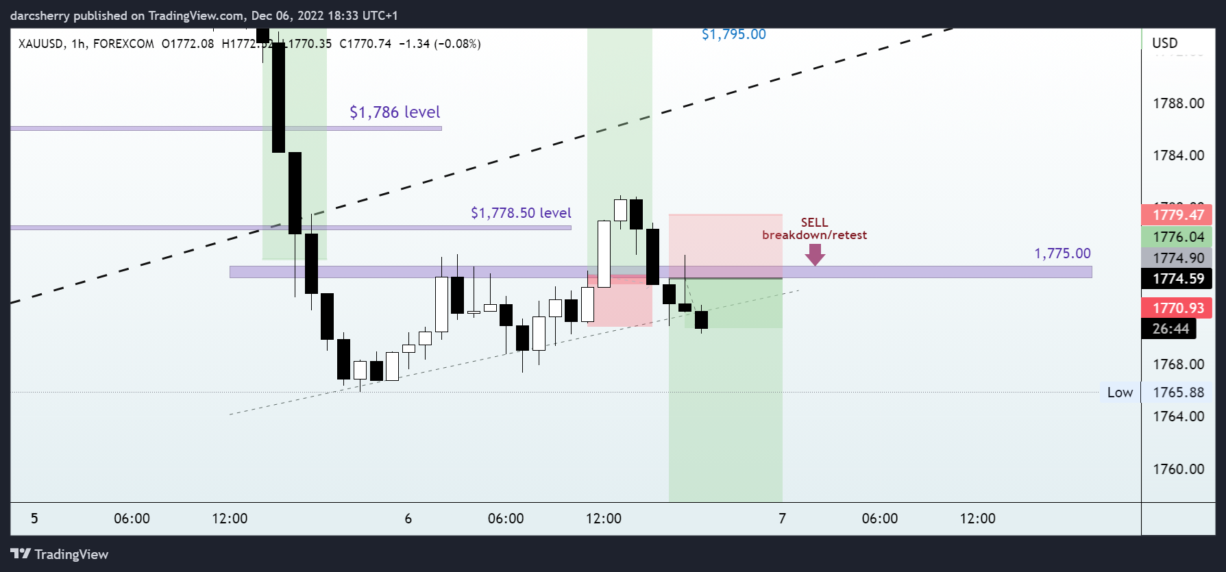 FOREXCOM:XAUUSD Chart Image by darcsherry