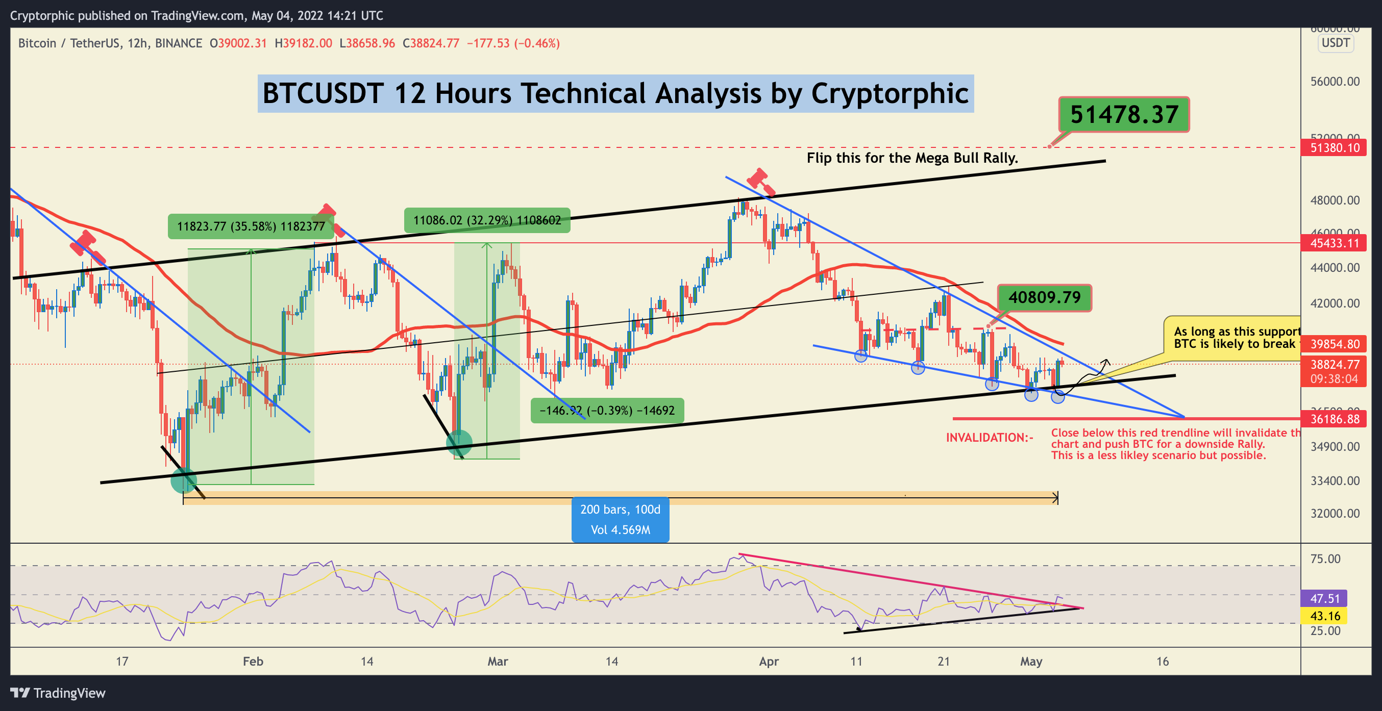 BINANCE:BTCUSDT Chart Image by Cryptorphic