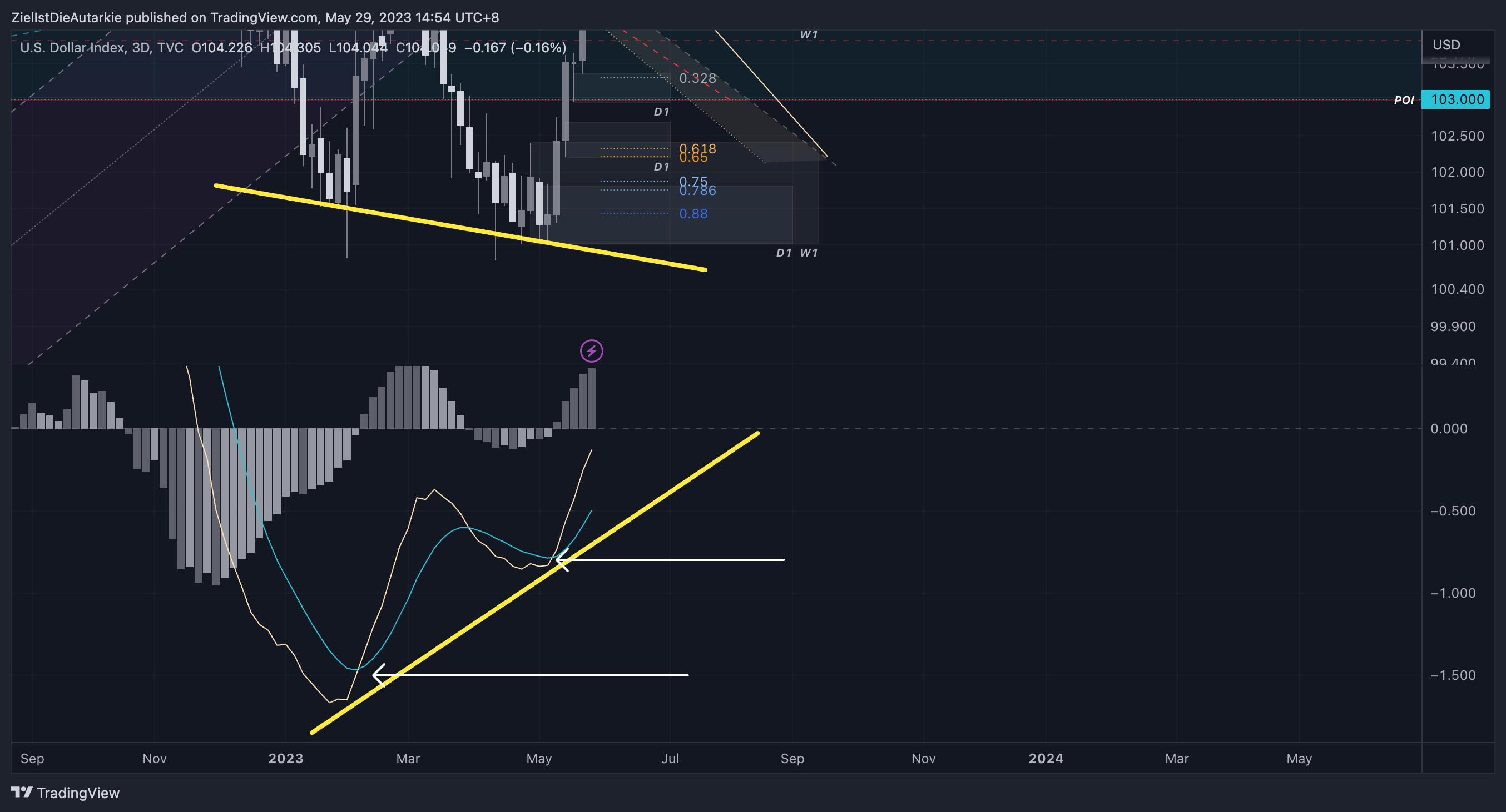 TVC:DXY Chart Image by ZielIstDieAutarkie