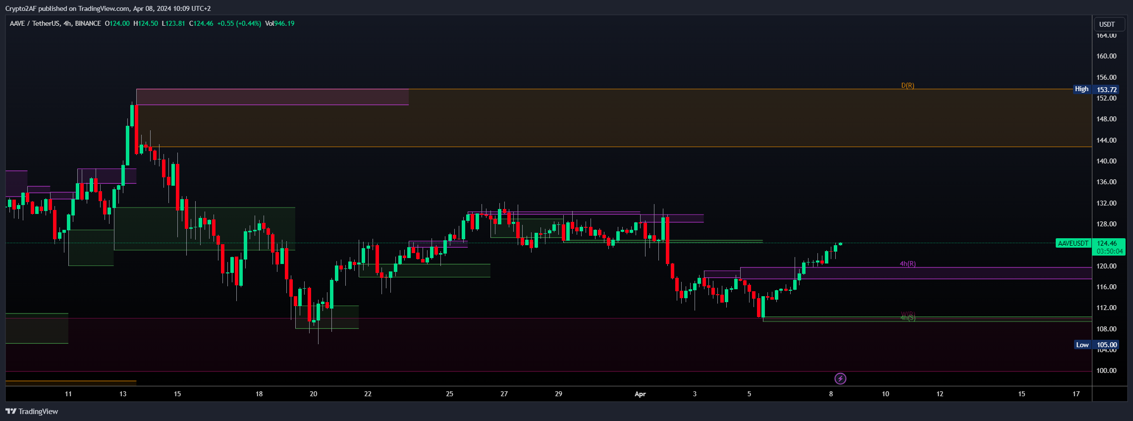 BINANCE:AAVEUSDT Chart Image by Crypto2AF