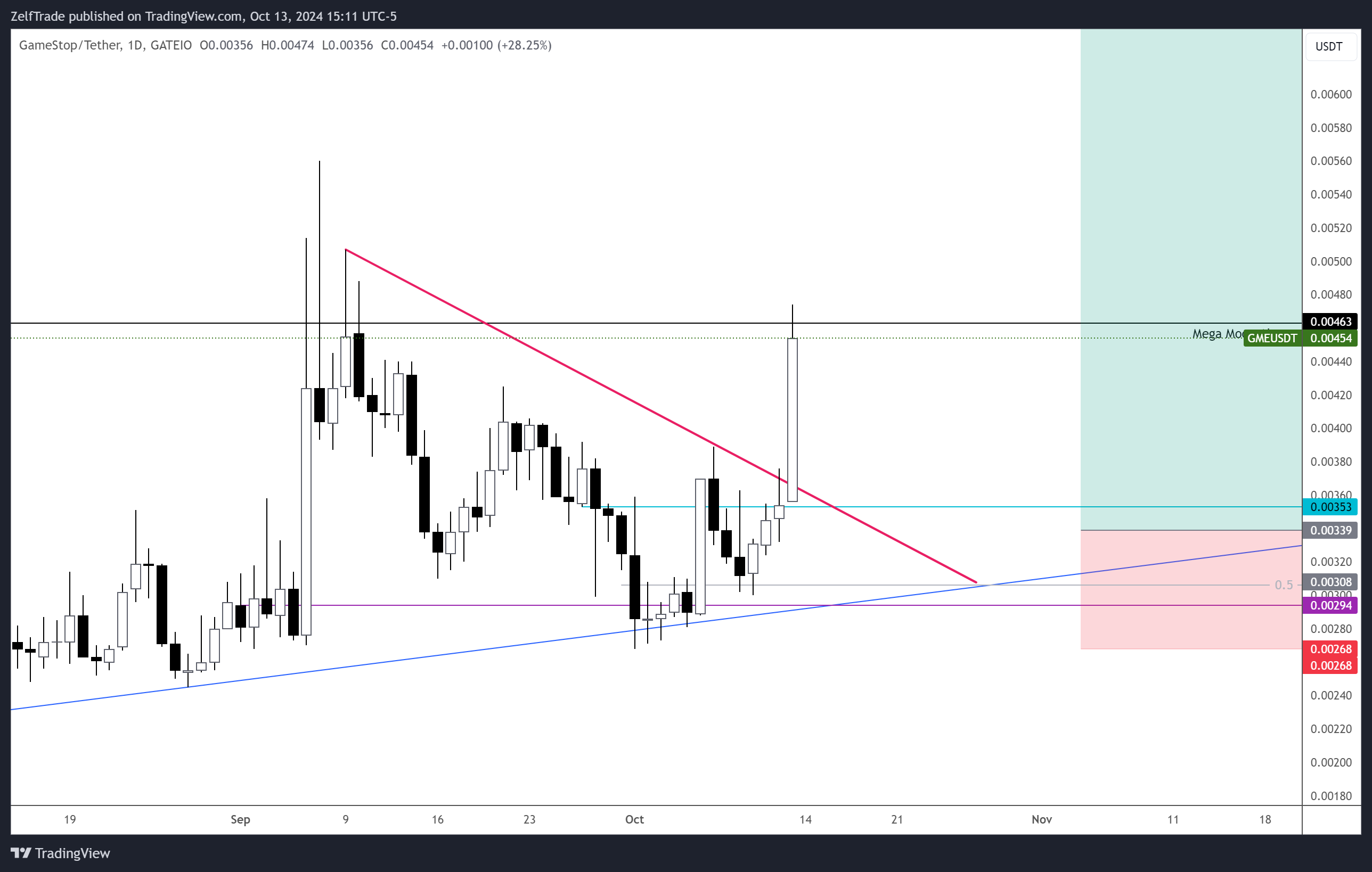 GATEIO:GMEUSDT Chart Image by ZelfTrade