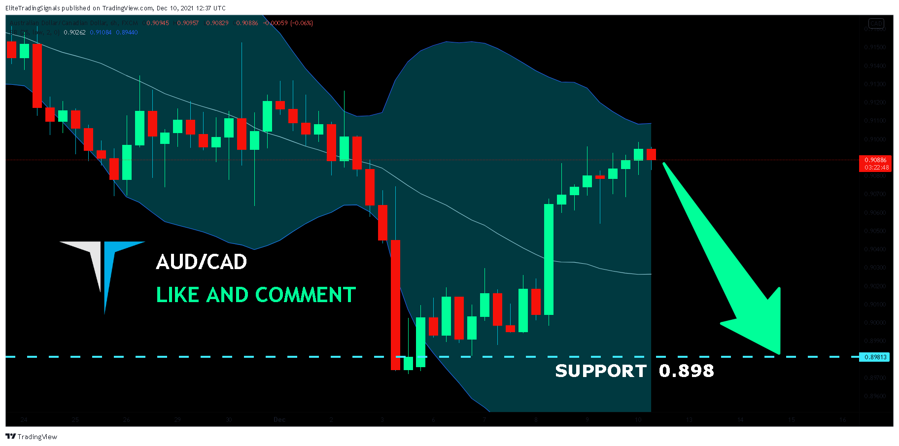 FX:AUDCAD Chart Image by EliteTradingSignals