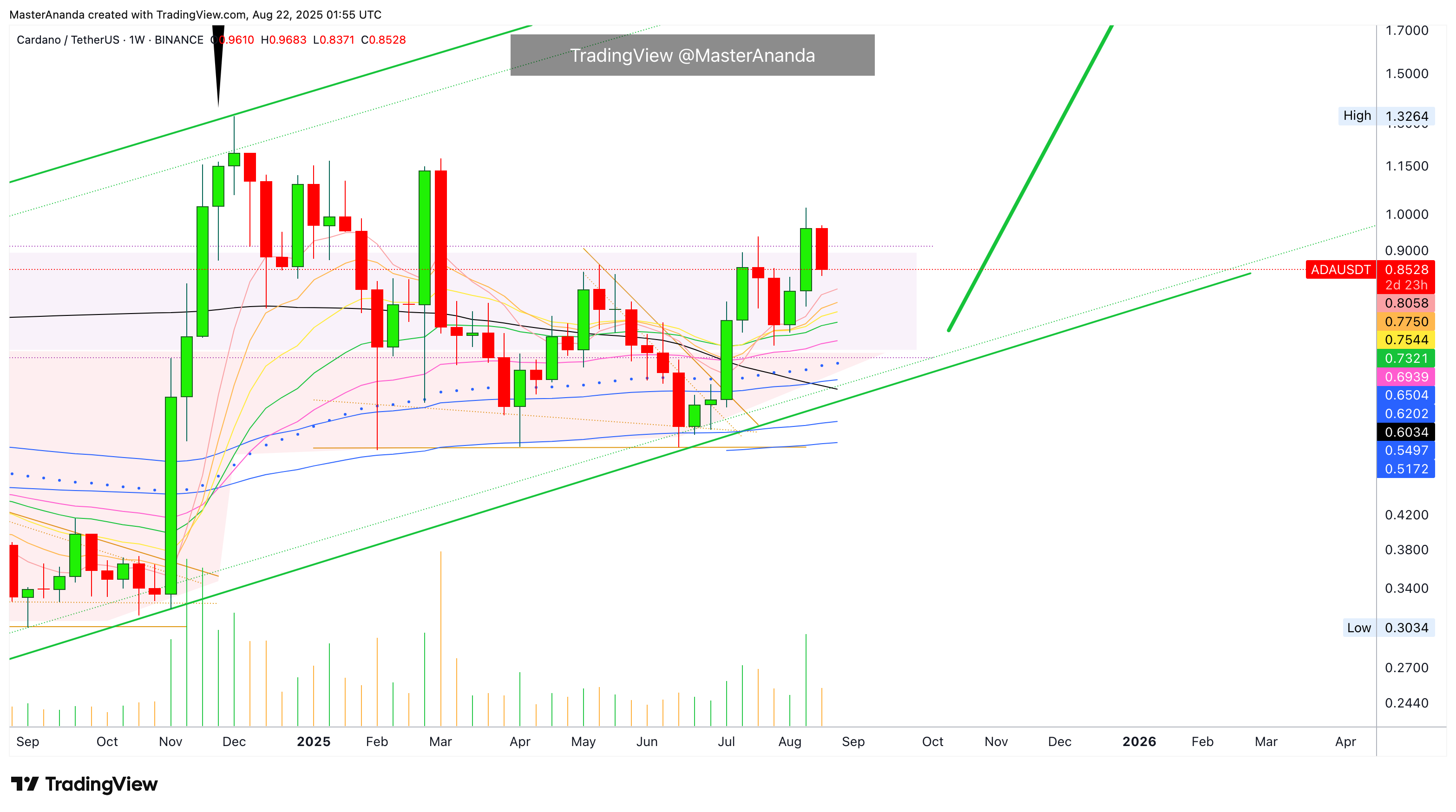 BINANCE:ADAUSDT Chart Image by MasterAnanda