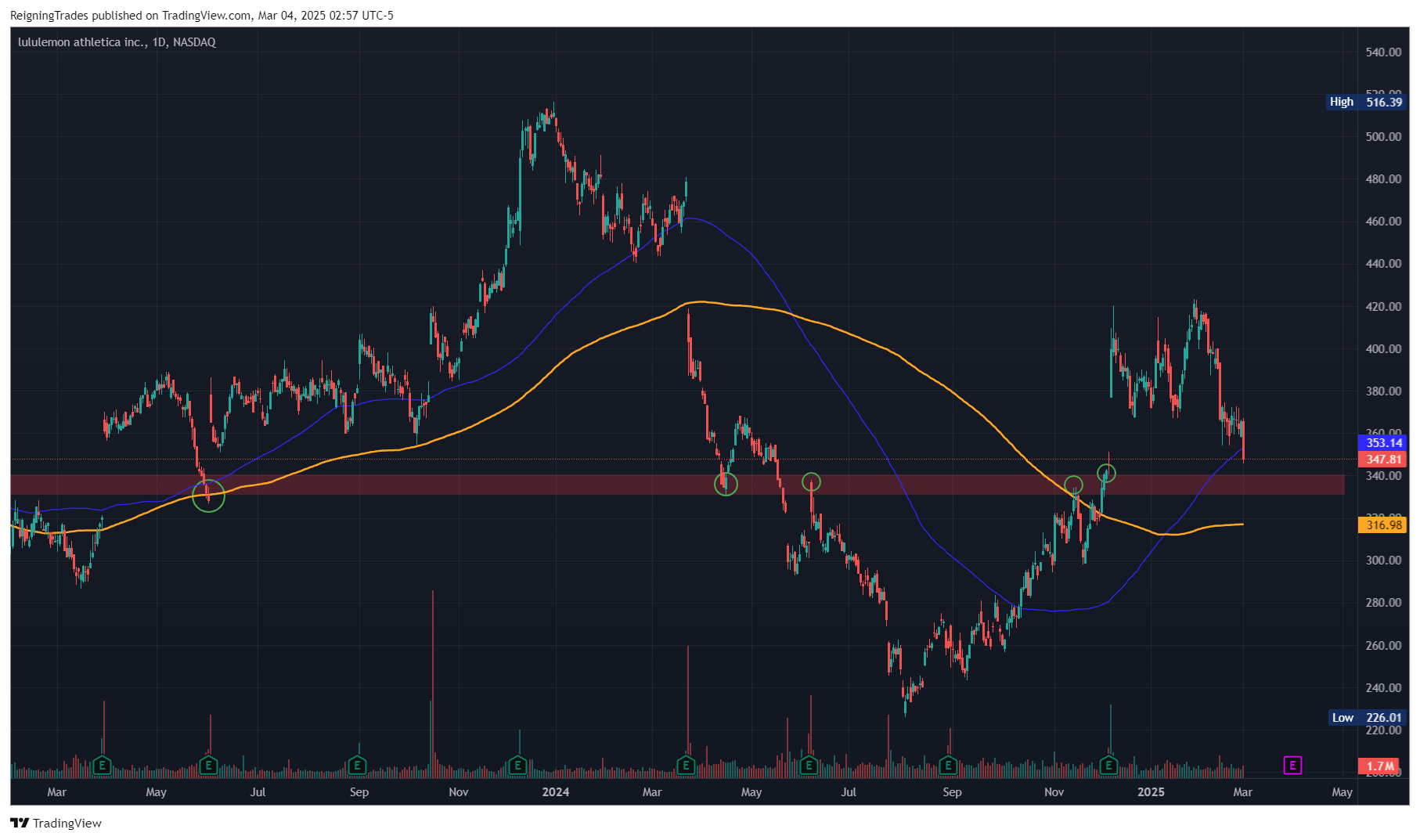 BATS:LULU Chart Image by ReigningTrades