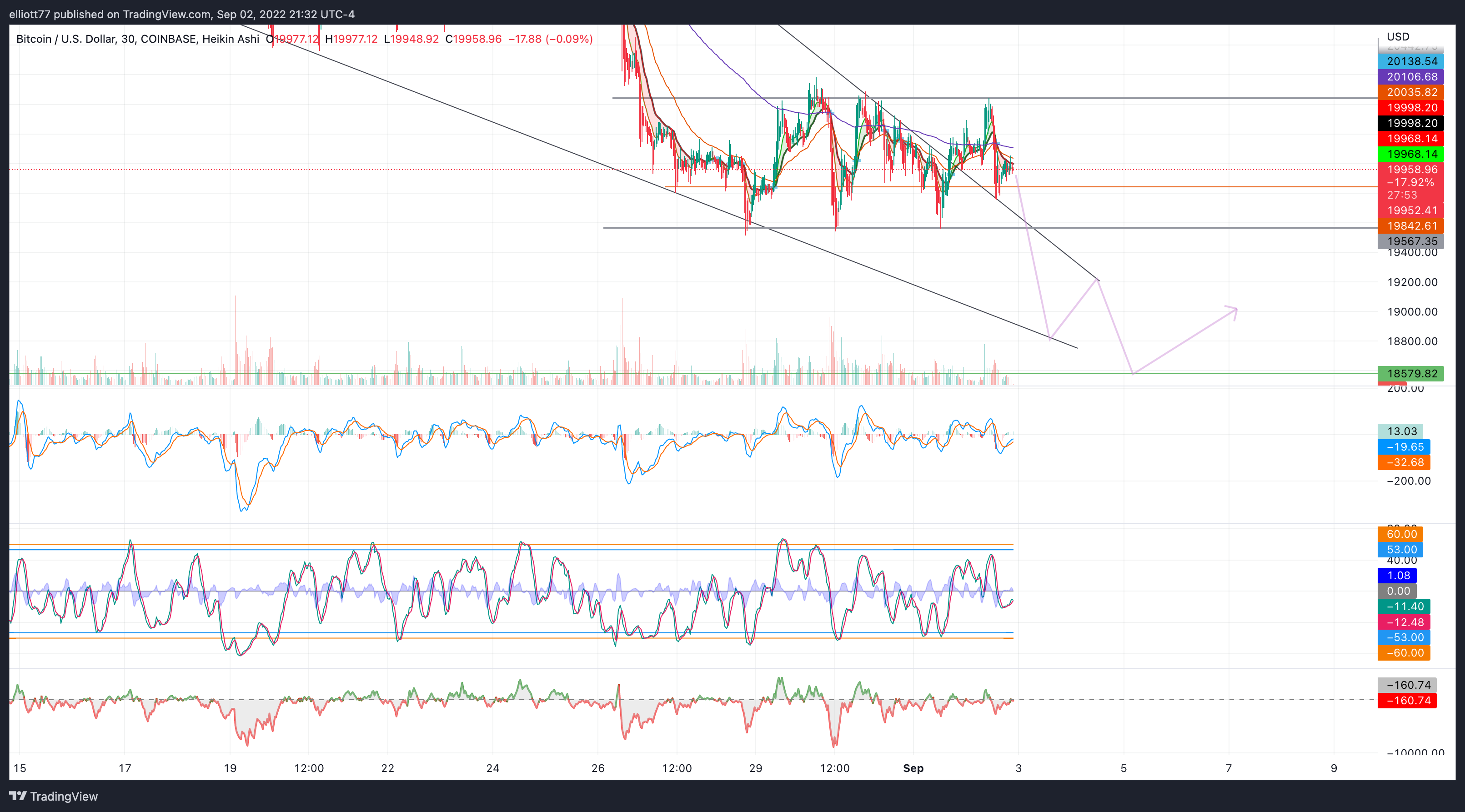 COINBASE:BTCUSD Chart Image by elliott77