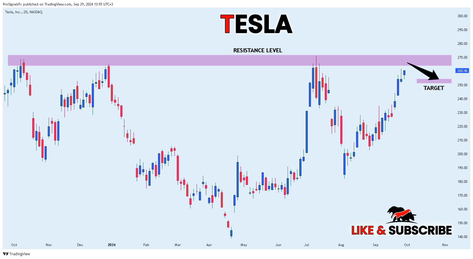 BATS:TSLA Chart Image by ProSignalsFx