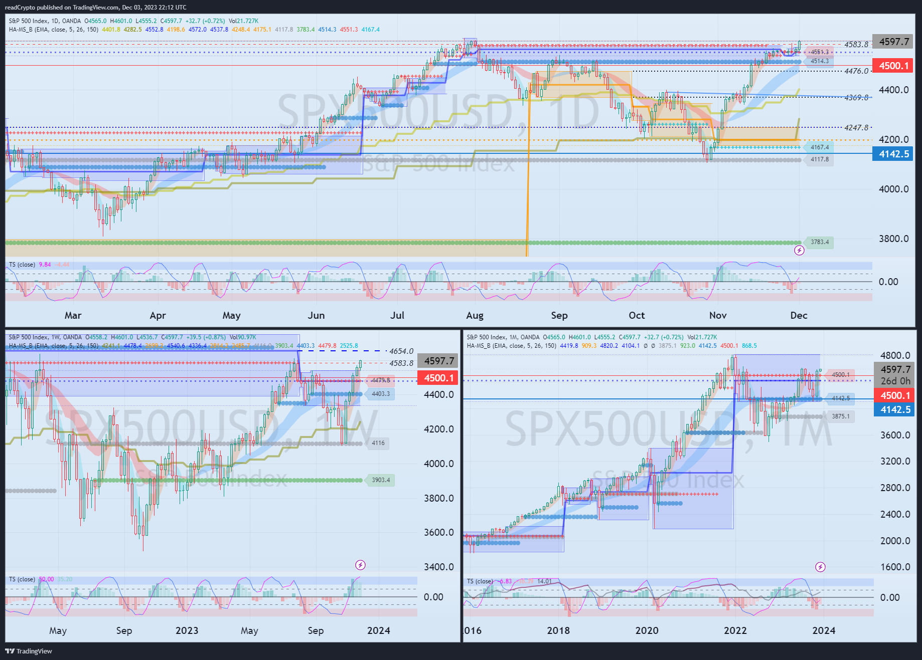 OANDA:SPX500USD Chart Image by readCrypto