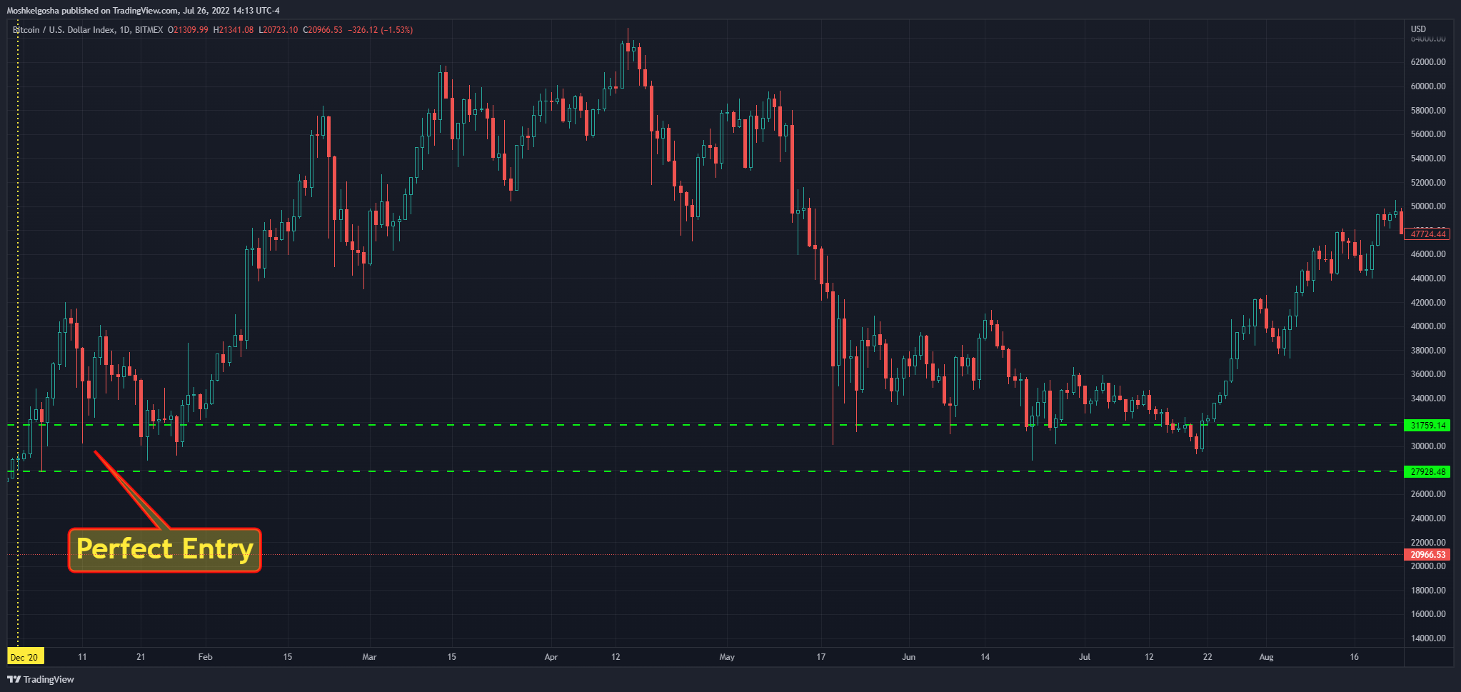 BITMEX:XBT Chart Image by Moshkelgosha