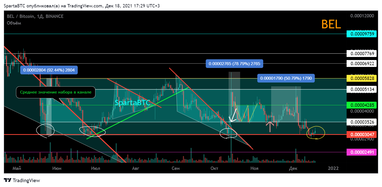 BINANCE:BELBTC Chart Image by SpartaBTC