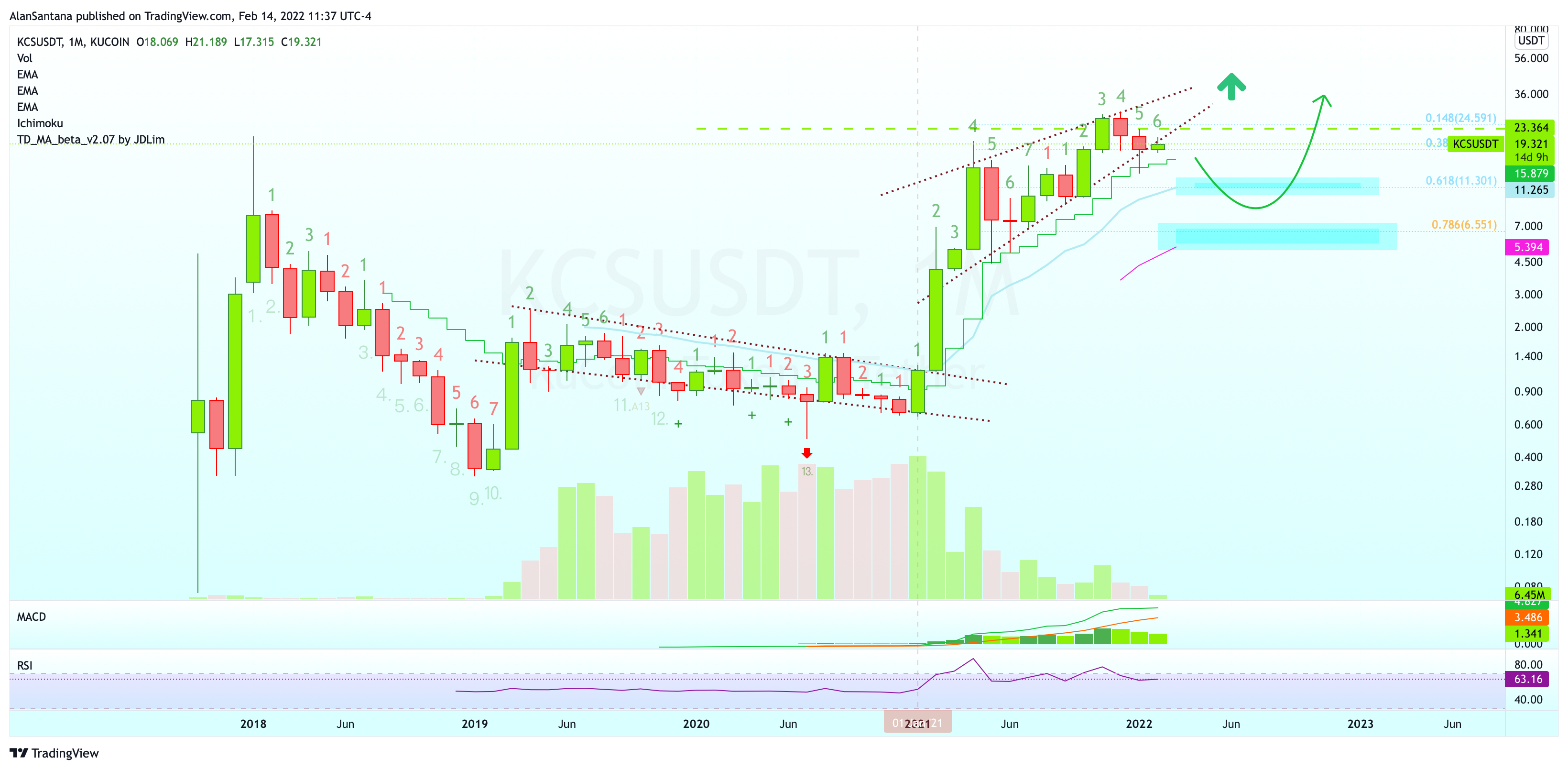KUCOIN:KCSUSDT Chart Image by MasterAnanda