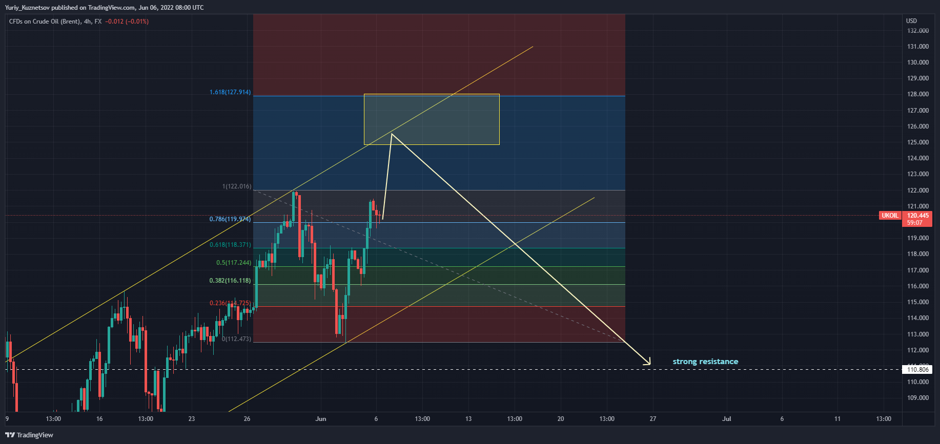 FX:UKOIL Chart Image by Yuriy_Kuznetsov