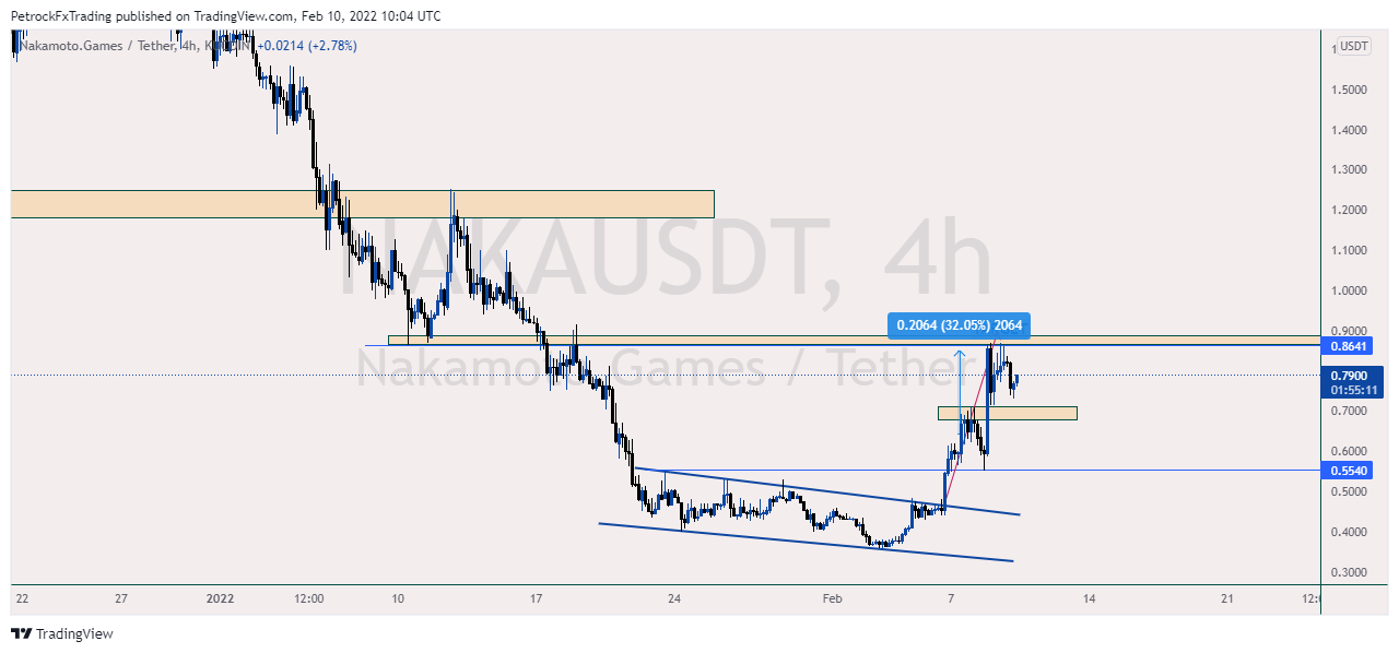 KUCOIN:NAKAUSDT Chart Image by PetrockTheAnalyst