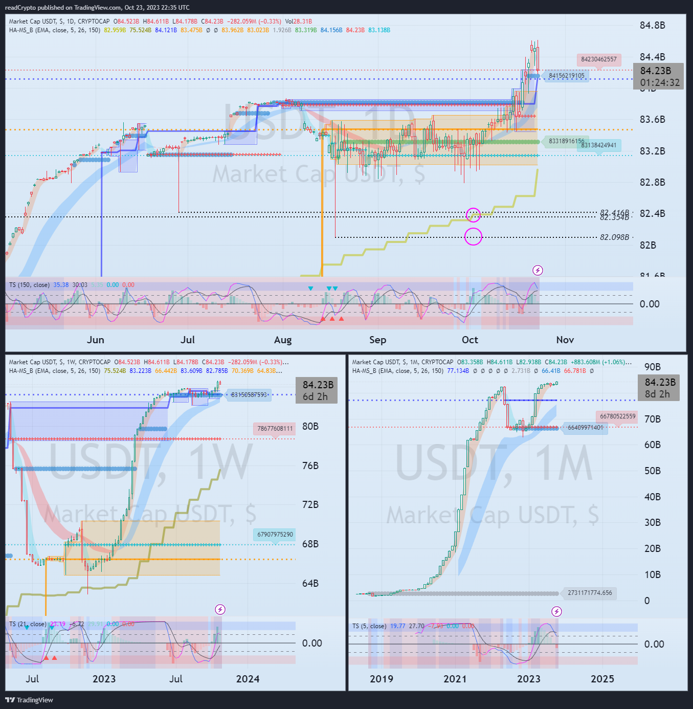 CRYPTOCAP:USDT Chart Image by readCrypto