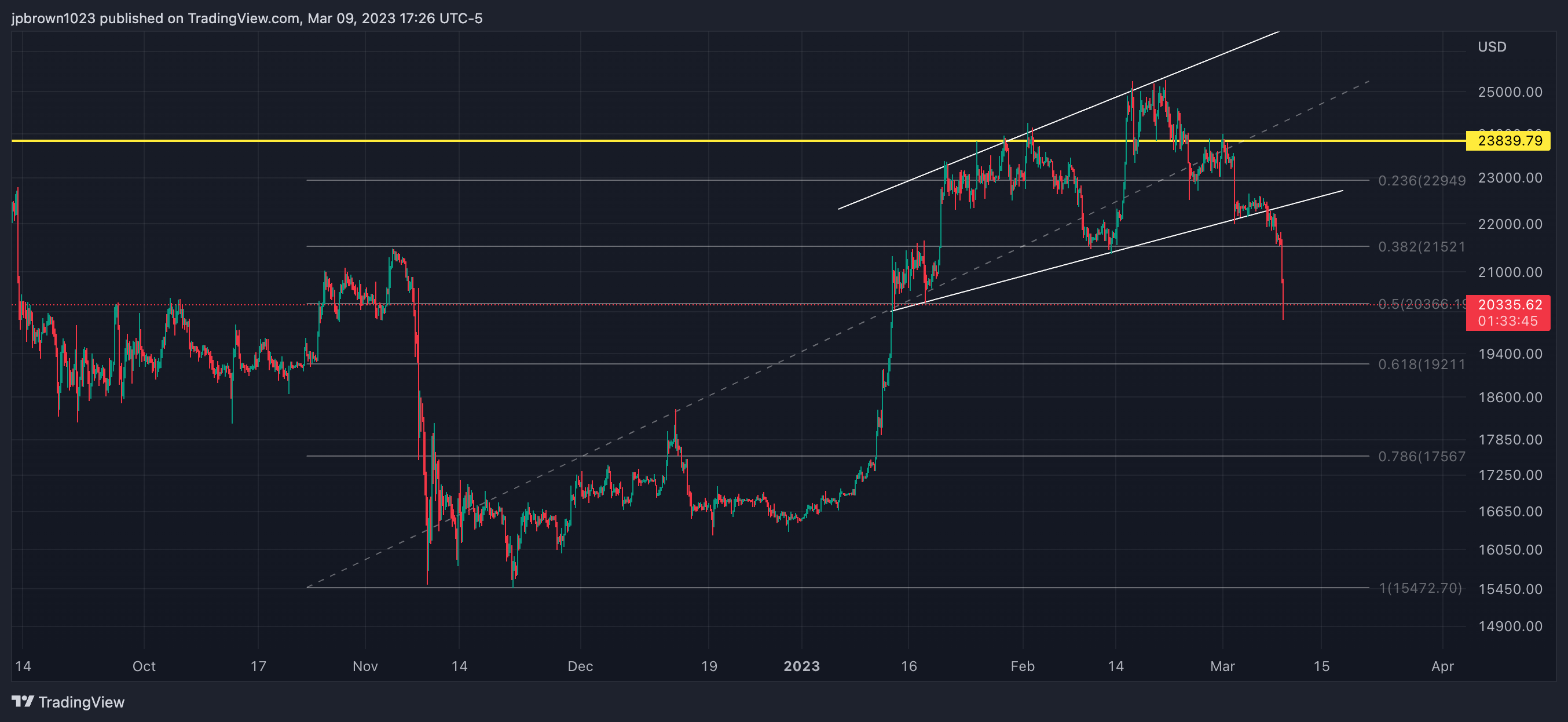 COINBASE:BTCUSD Chart Image by jpbrown1023