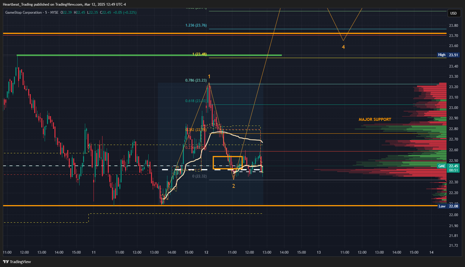 BATS:GME Chart Image by Heartbeat_Trading
