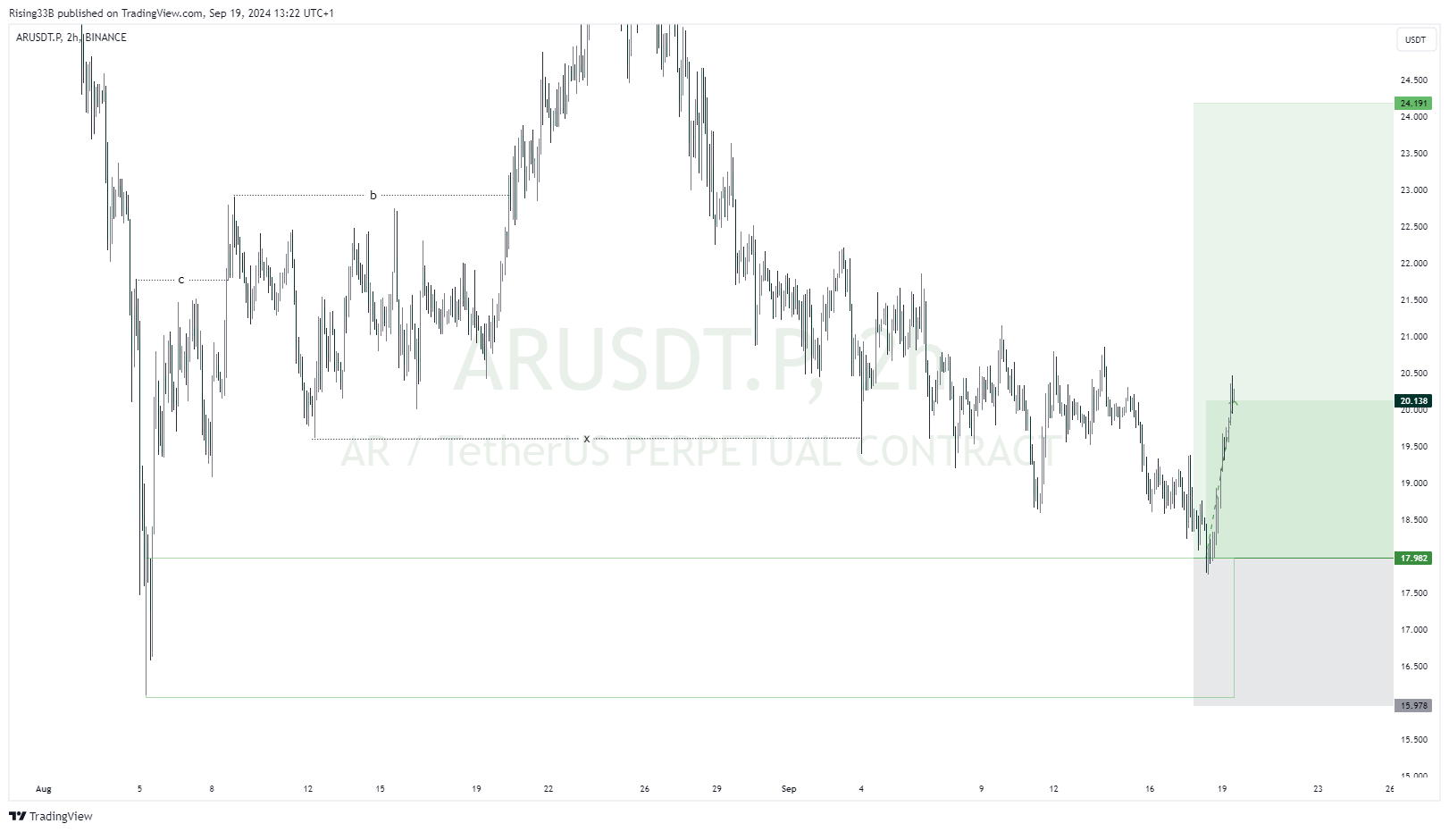 BINANCE:ARUSDT.P Chart Image by Rising33B